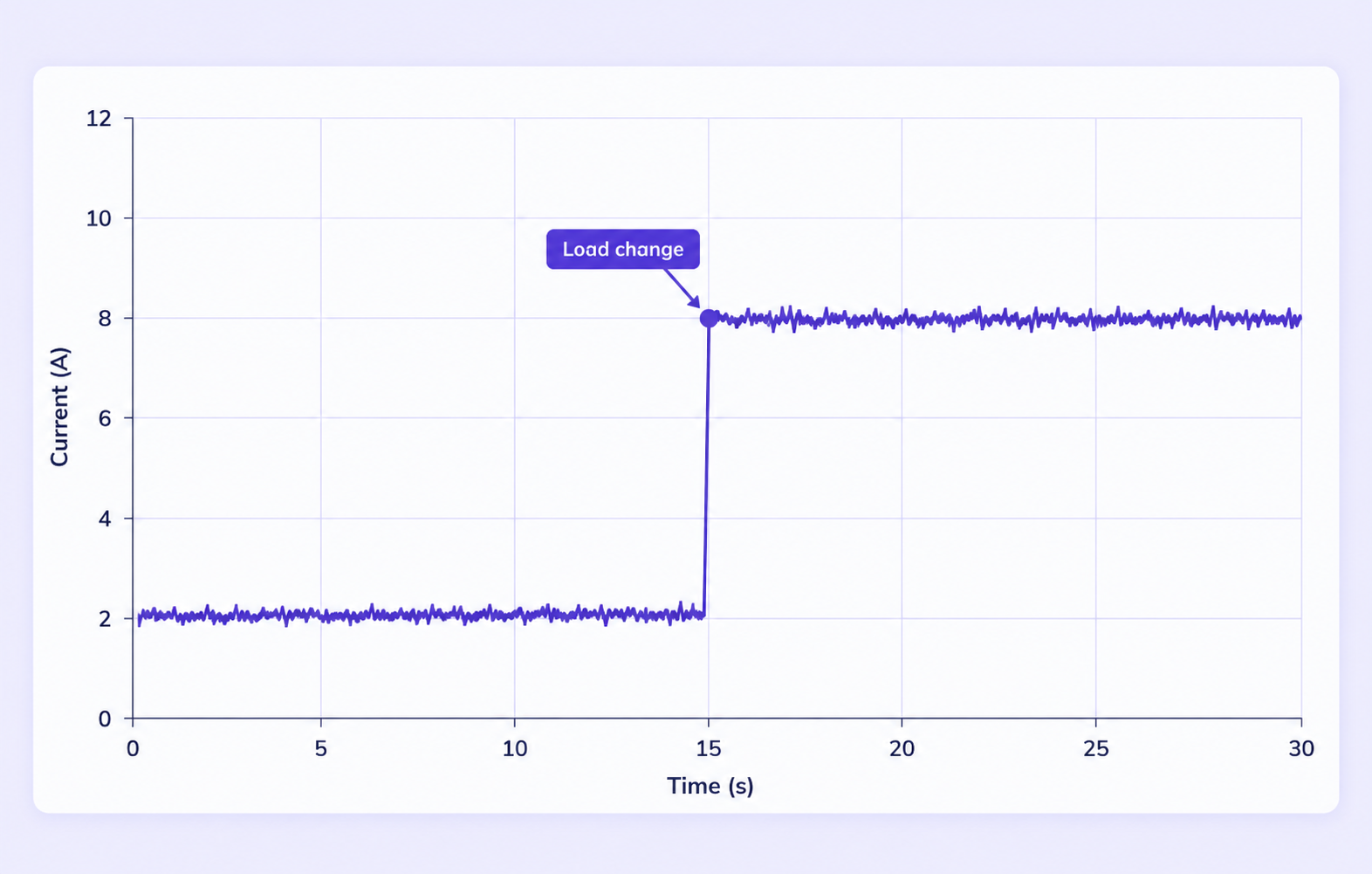 Motor current trace with an exact Load change point.