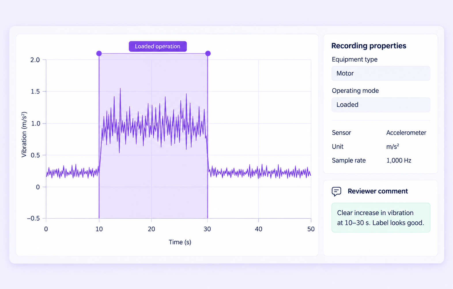 Sensor interval with equipment and operating-mode properties and a review comment. Sensor interval with equipment and operating-mode properties and a review comment.