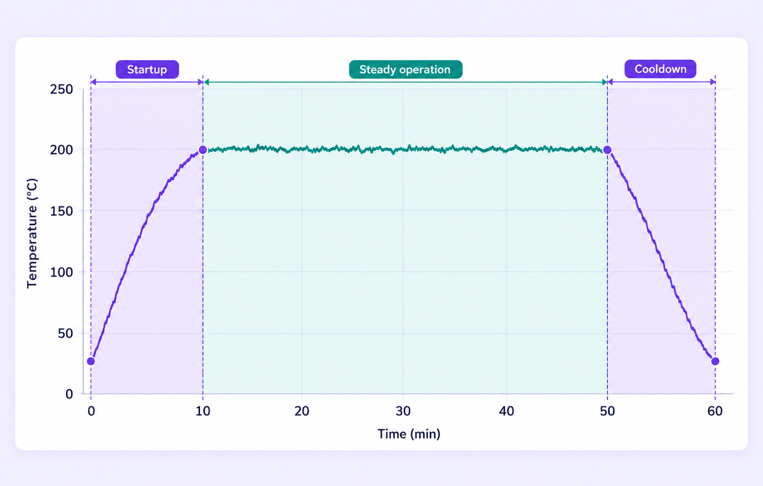 Industrial temperature curve labeled with Startup, Steady operation and Cooldown phases.