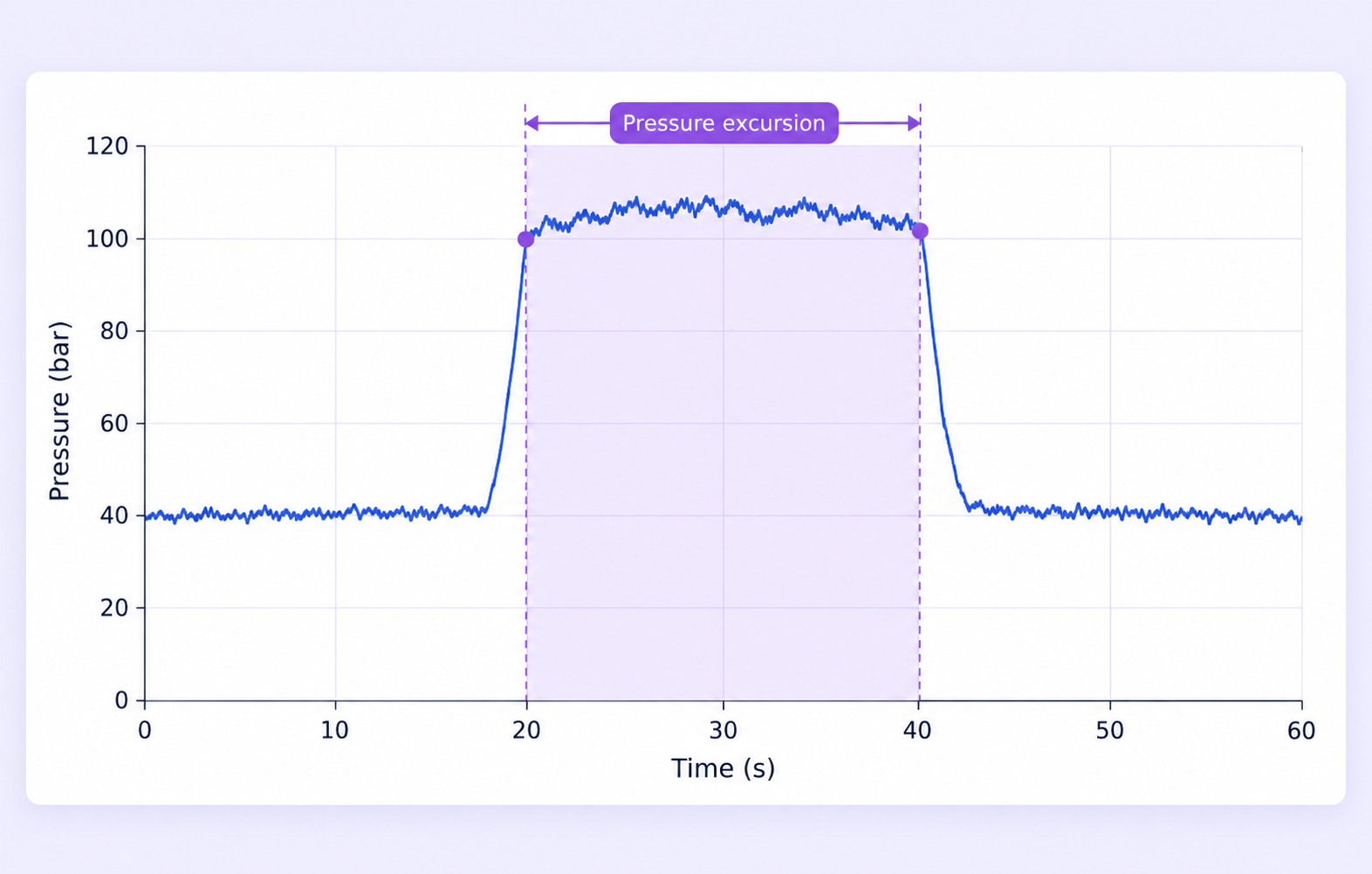Pressure trace with a labeled Pressure excursion interval.