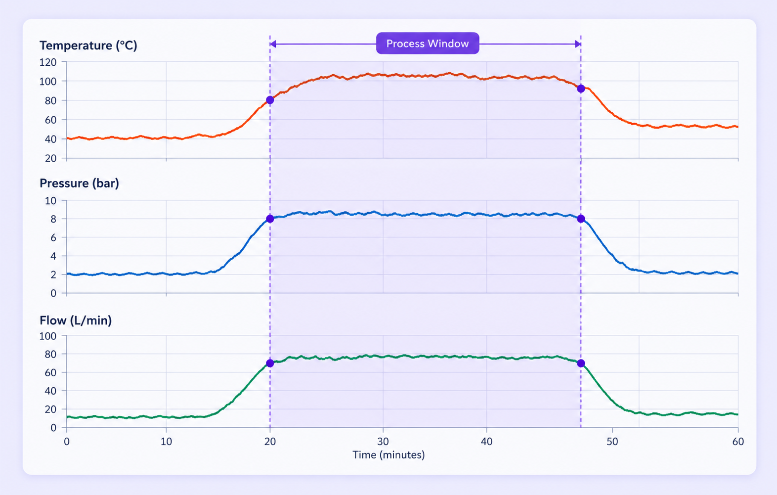 Aligned temperature, pressure and flow channels with a selected process window.