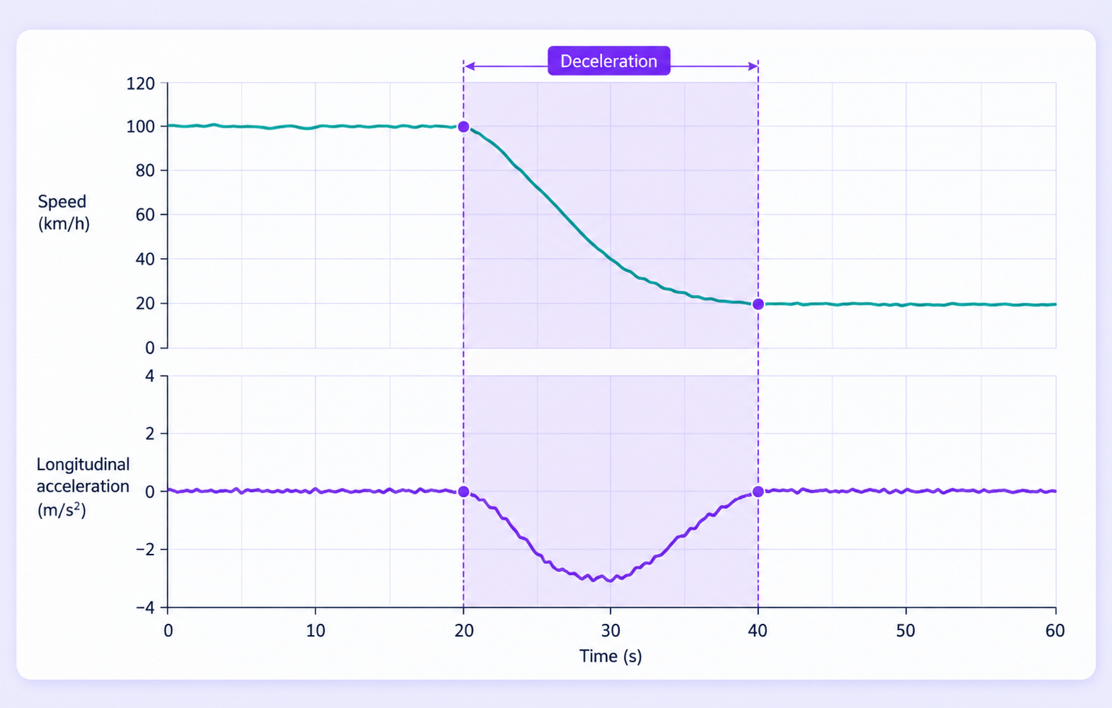 Vehicle speed and longitudinal acceleration with a labeled Deceleration range.