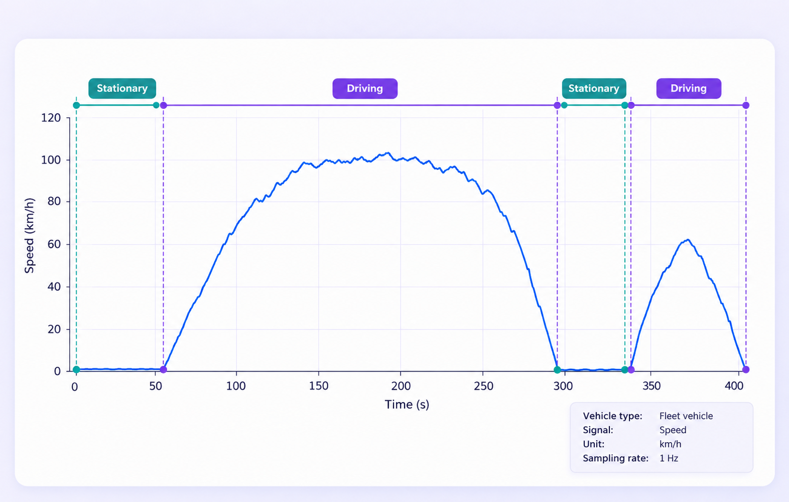 Vehicle speed trace with a Stationary range and Fleet vehicle recording property.