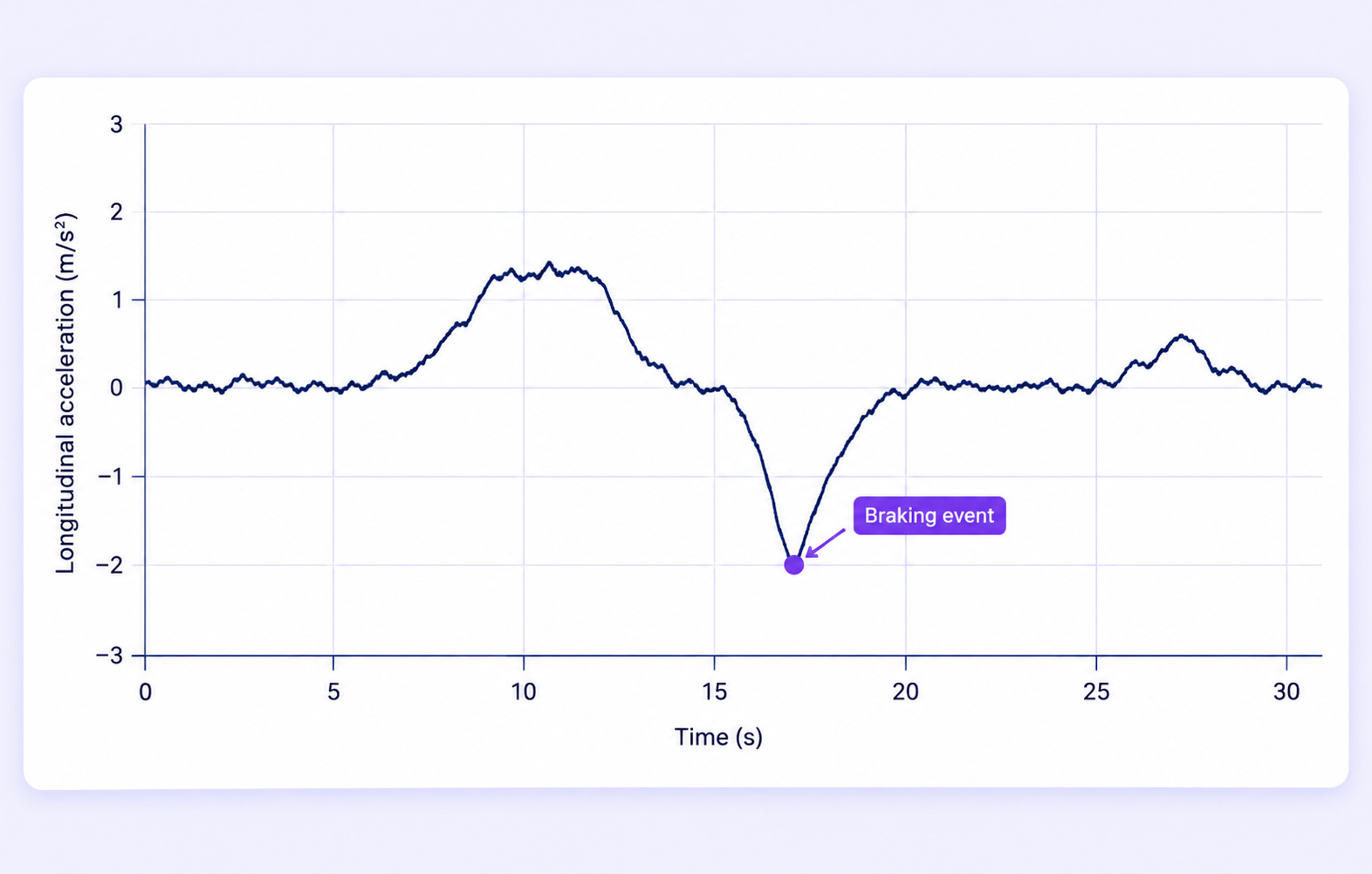 Longitudinal acceleration with a Braking event point on a negative excursion.