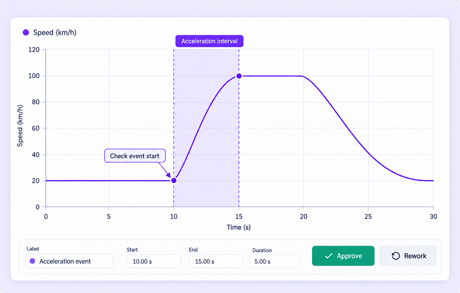 Selected vehicle telemetry window with a review comment to check the event start.