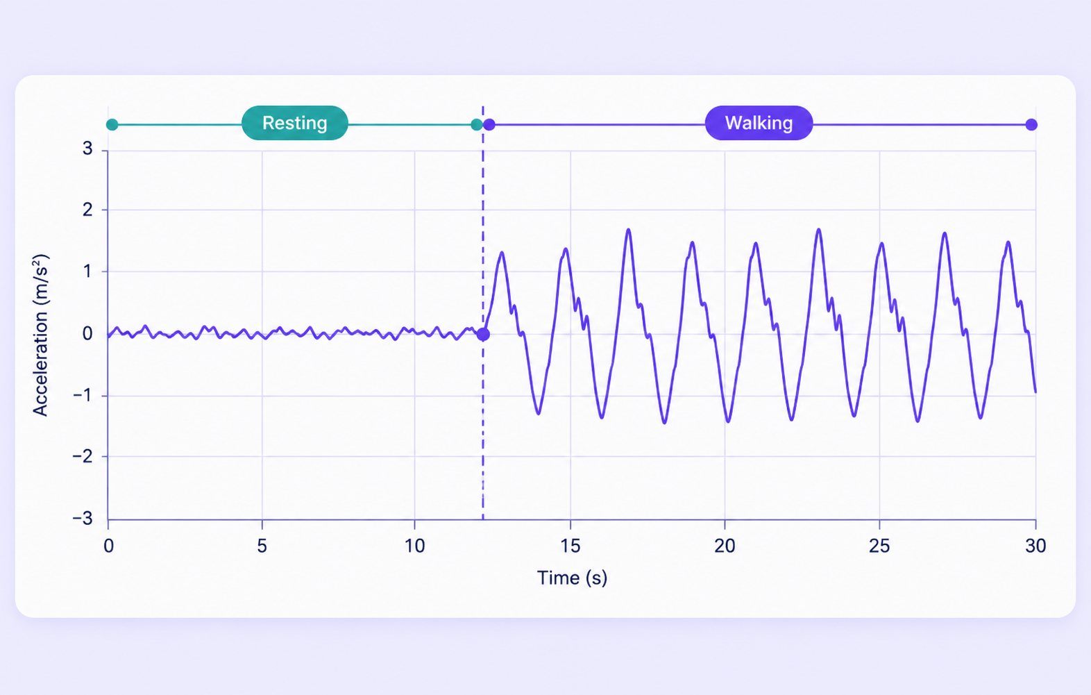 Wearable motion signal with an Activity transition point between two signal regimes.