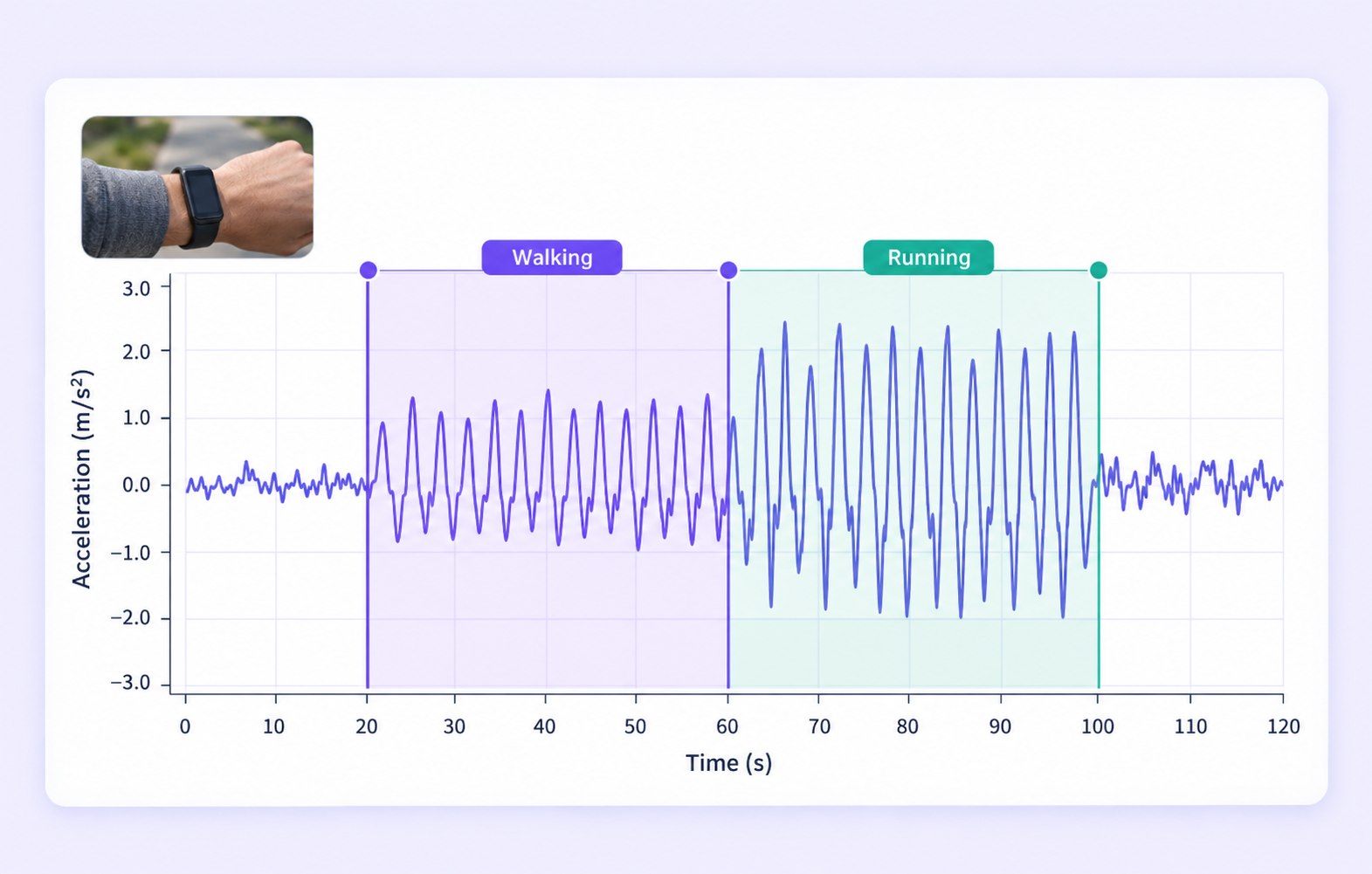 Wearable acceleration signal with labeled Walking and Running ranges.