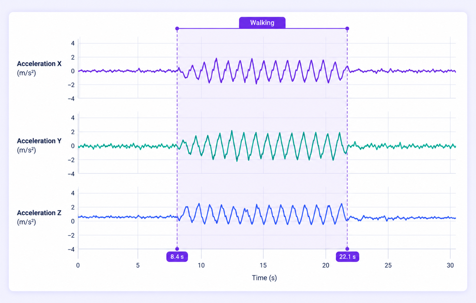 Aligned Acceleration X, Y and Z channels with a shared activity range.