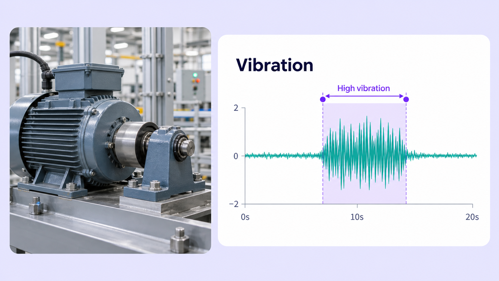 Predictive Maintenance Industrial motor beside a vibration chart with a labeled high-vibration interval.