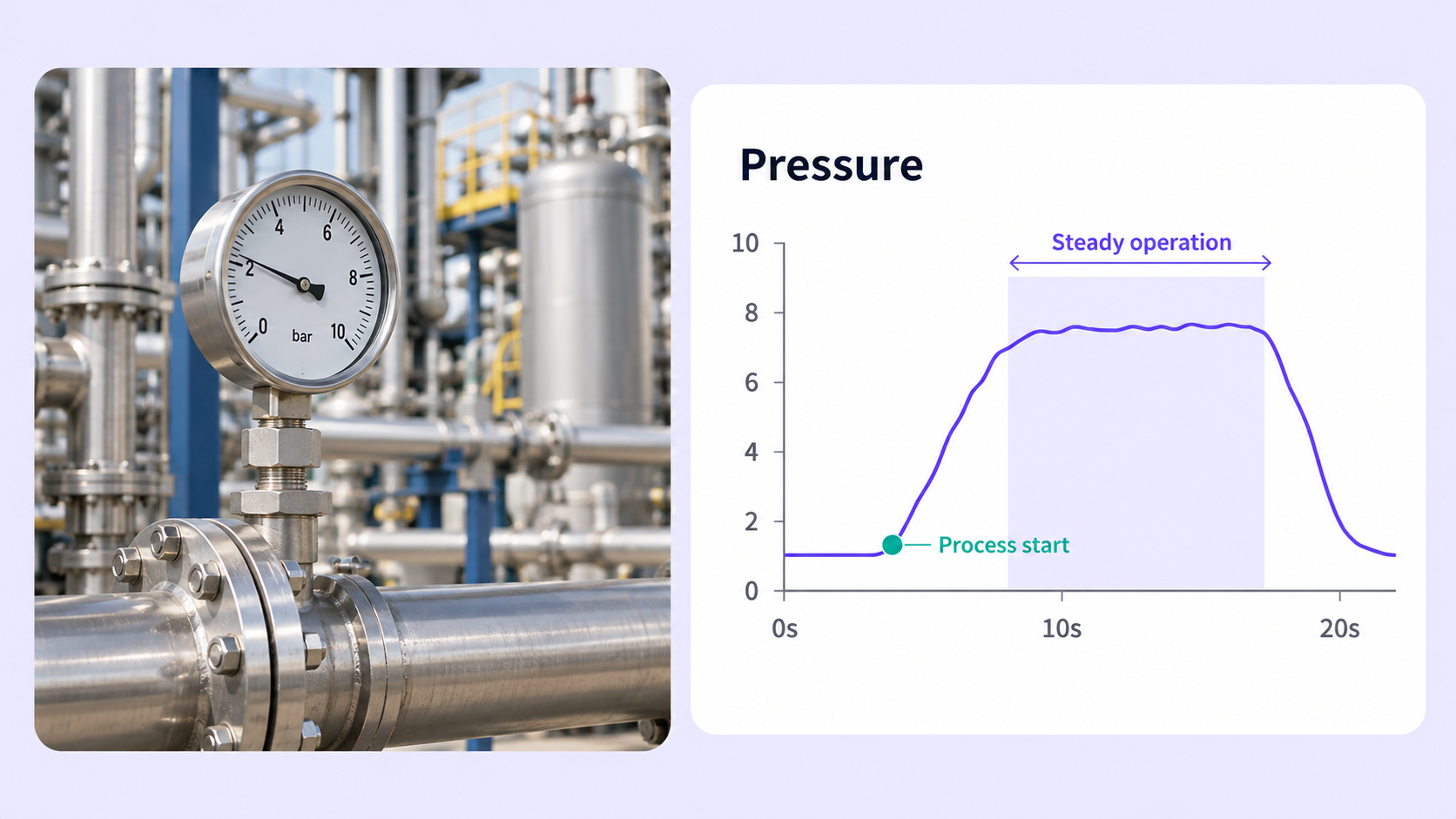 Industrial Process Monitoring Pressure instrument beside a process chart labeled with steady operation and a process-start event.
