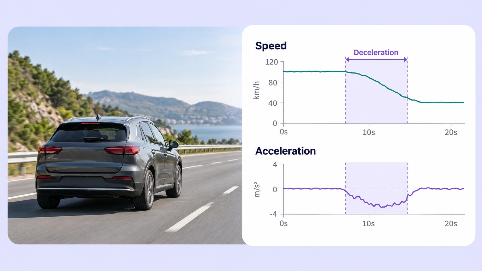 Vehicle Telemetry Vehicle on a road beside aligned speed and acceleration charts with a deceleration range.