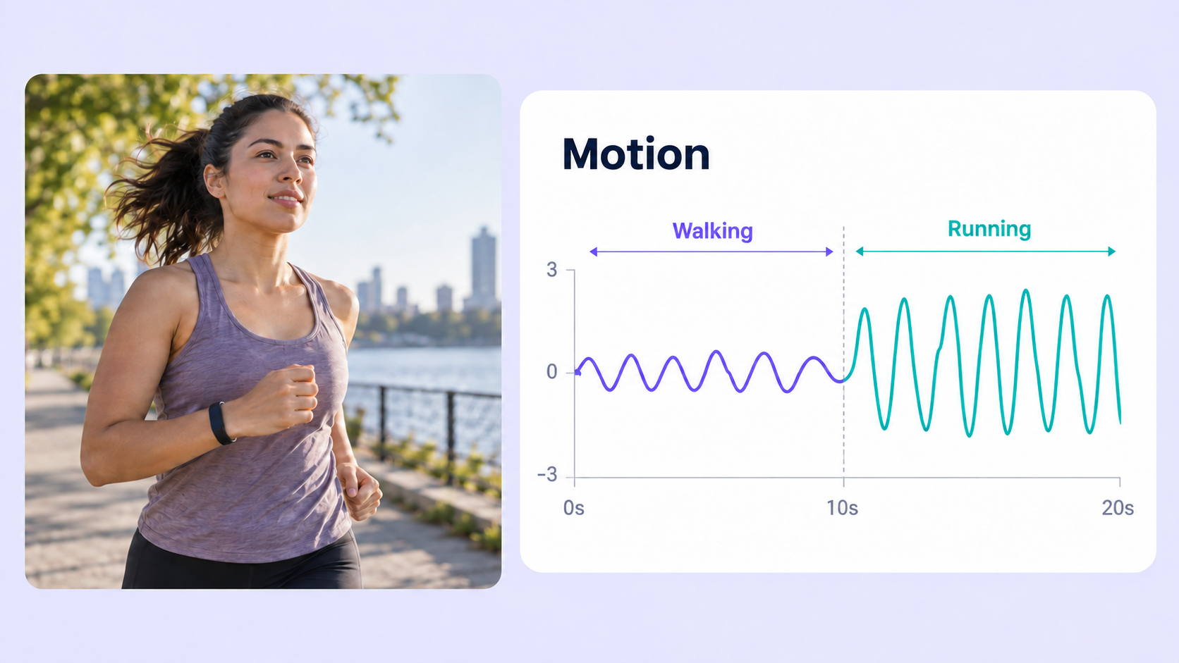 Wearables & Human Activity Runner wearing a wrist sensor beside a motion chart labeled with walking and running activity ranges.