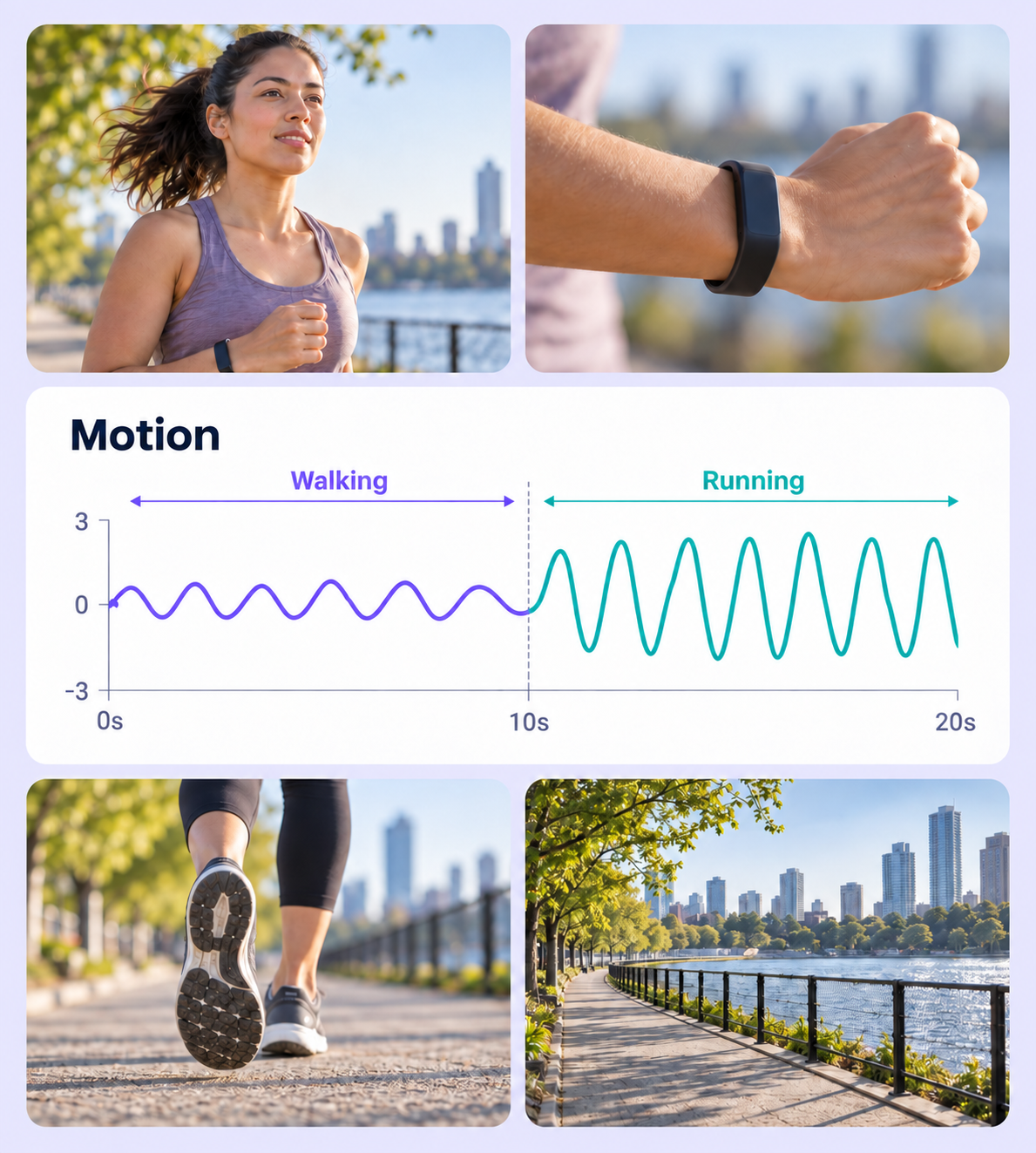 Runner, wrist sensor, and activity context surrounding a motion chart with walking and running ranges.