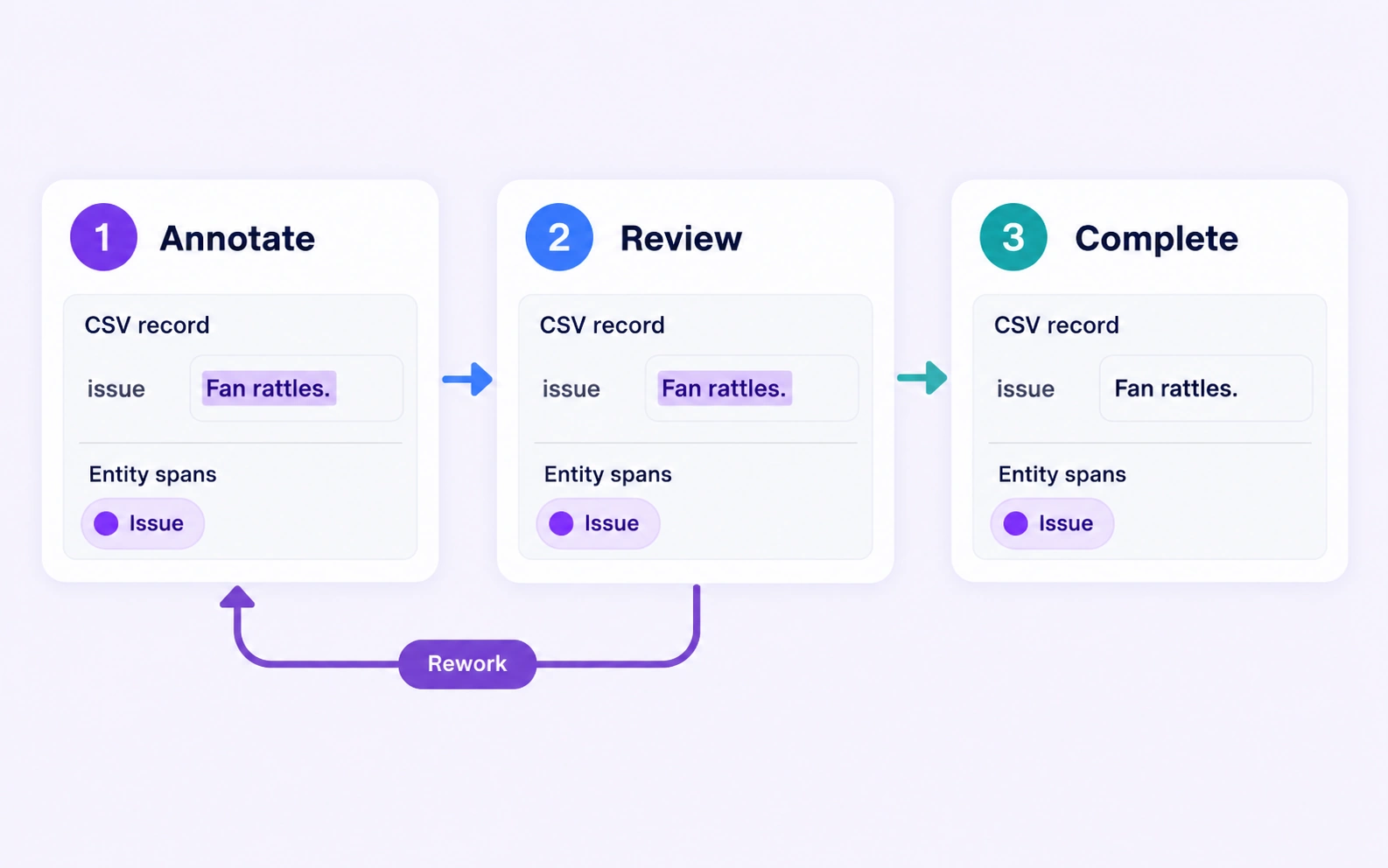Rework Workflows in a native CSV record annotation example Rework Workflows in a native CSV record annotation example