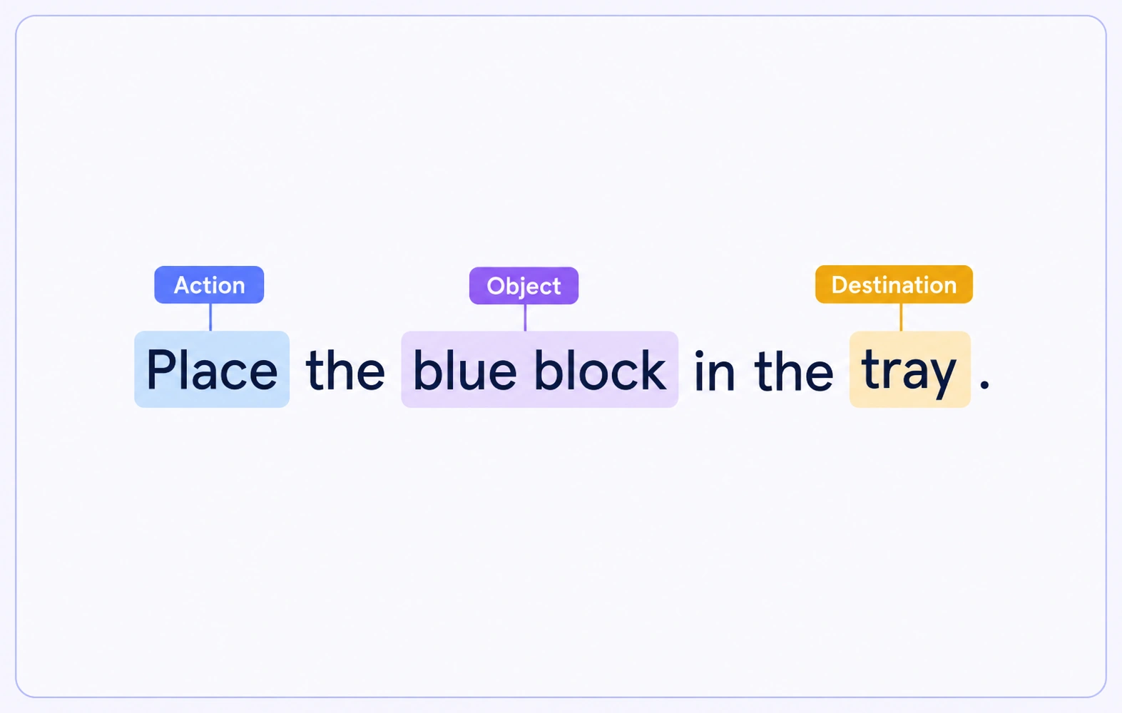 Task instruction spans identify the action, blue block and destination tray. Task instruction spans identify the action, blue block and destination tray.