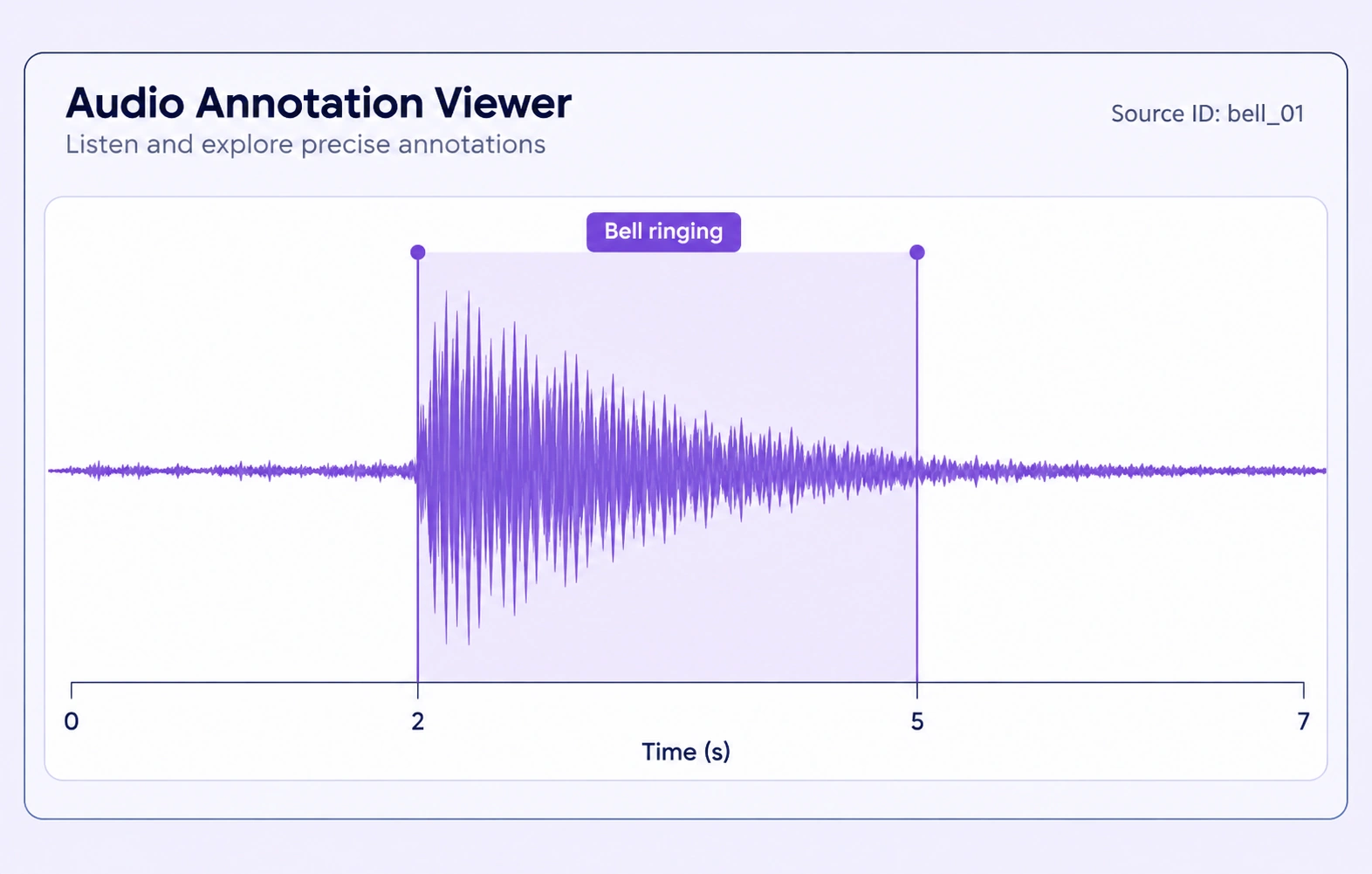 A bell-ringing interval is marked on an audio waveform with a source identifier.