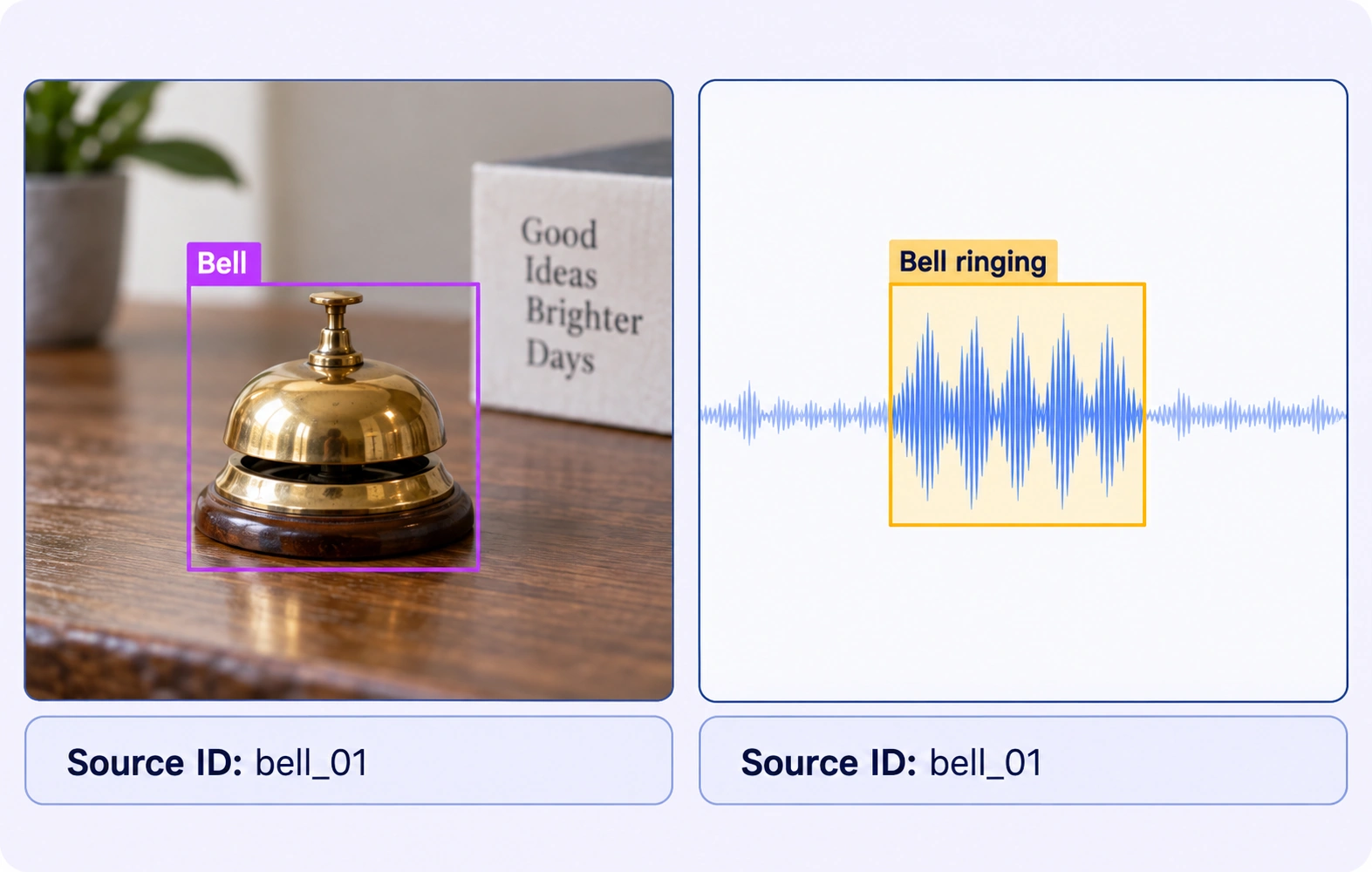 Related bell image and audio annotations use matching source identifiers for review. Related bell image and audio annotations use matching source identifiers for review.
