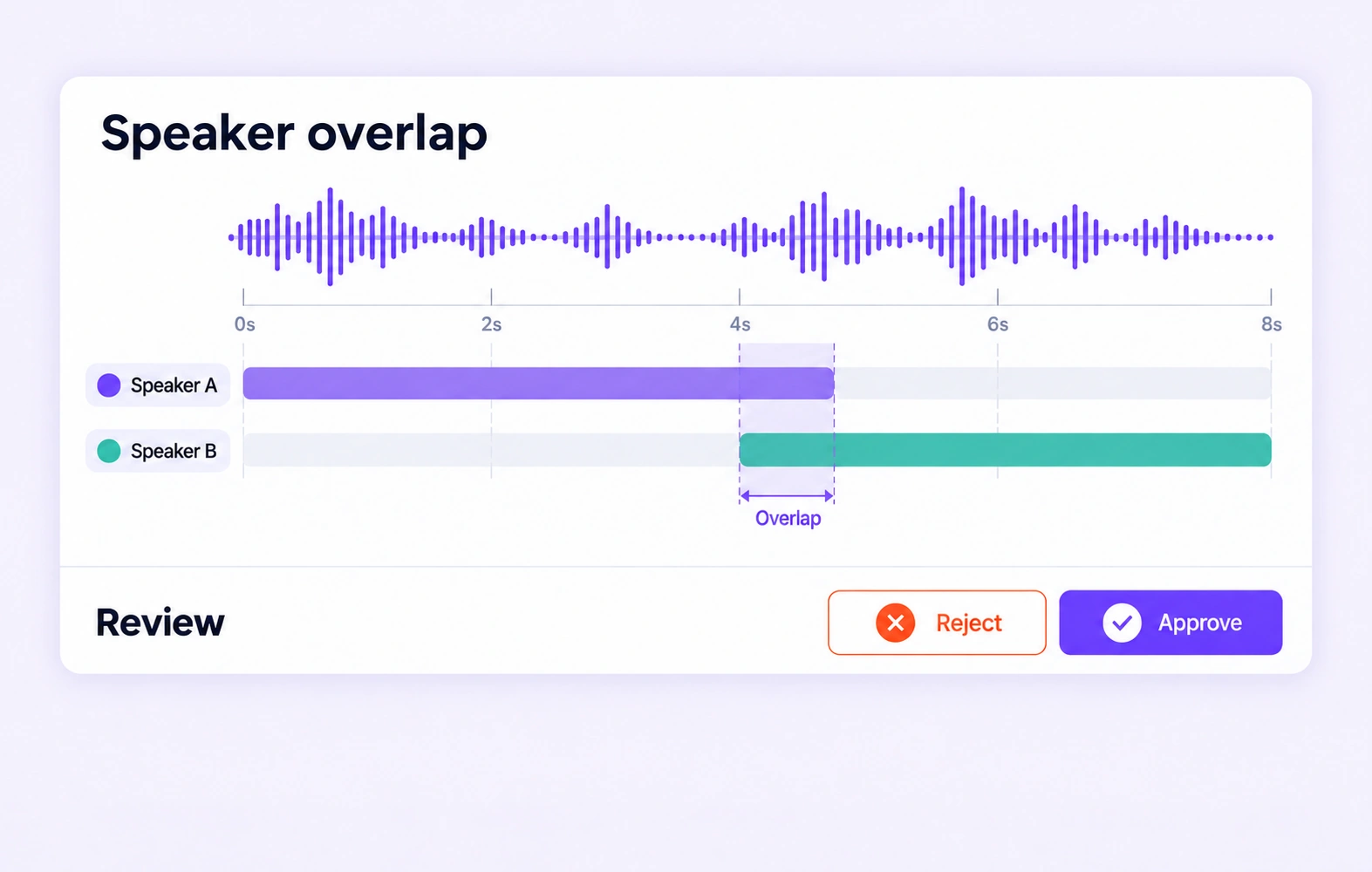 Overlapping Speaker A and Speaker B intervals are checked against a shared audio timeline. Overlapping Speaker A and Speaker B intervals are checked against a shared audio timeline.
