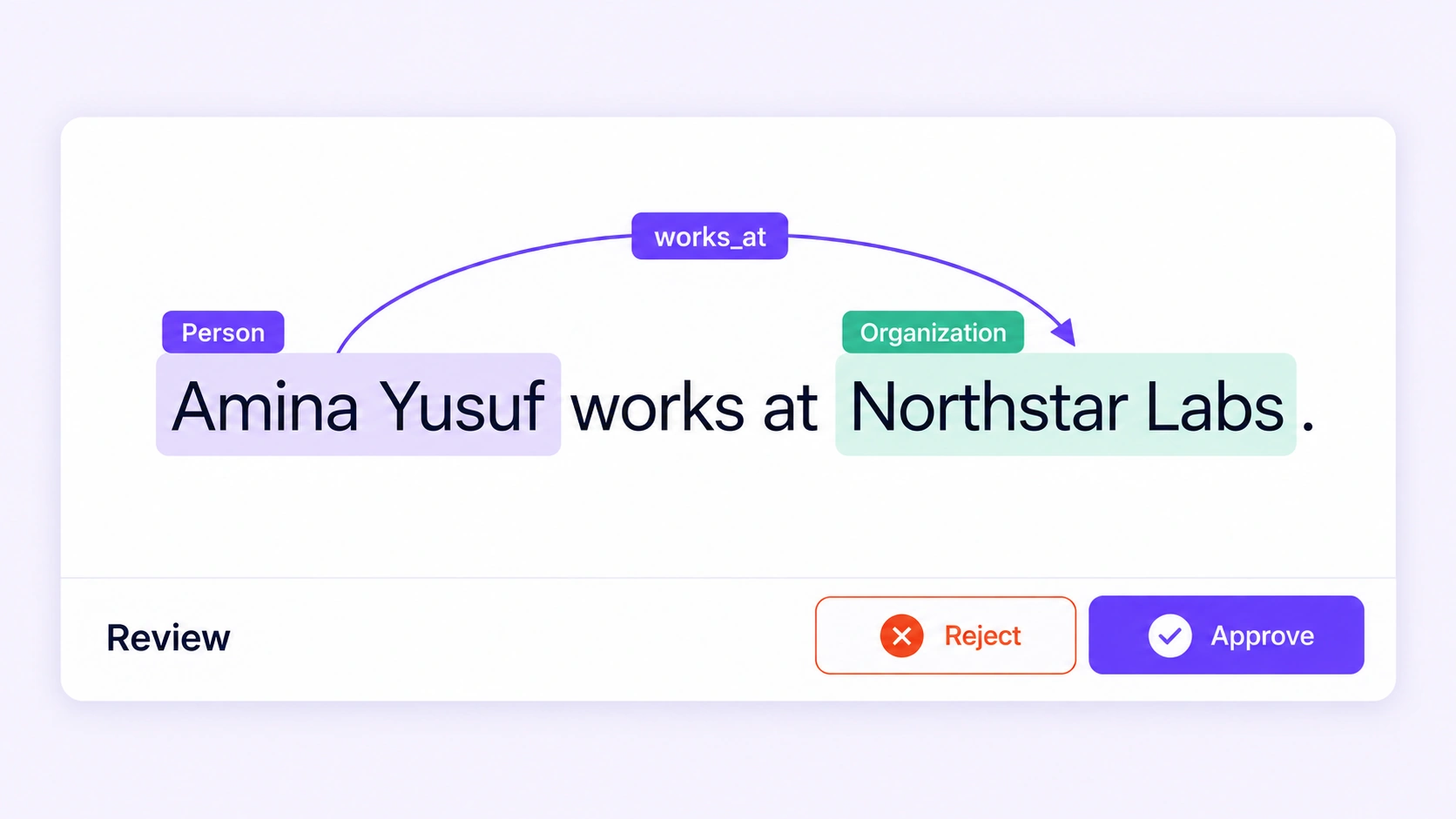 A text reviewer checks person and organization spans connected by a works_at relation.