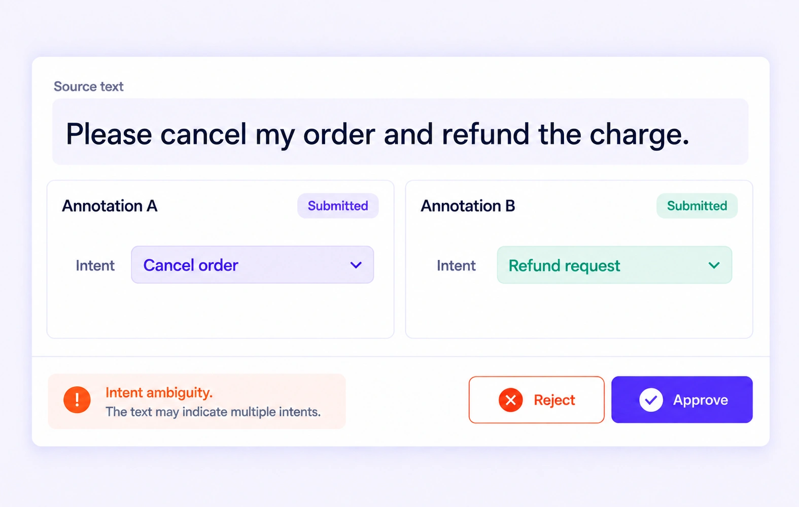 Two independent intent labels for the same cancellation and refund request await review. Two independent intent labels for the same cancellation and refund request await review.