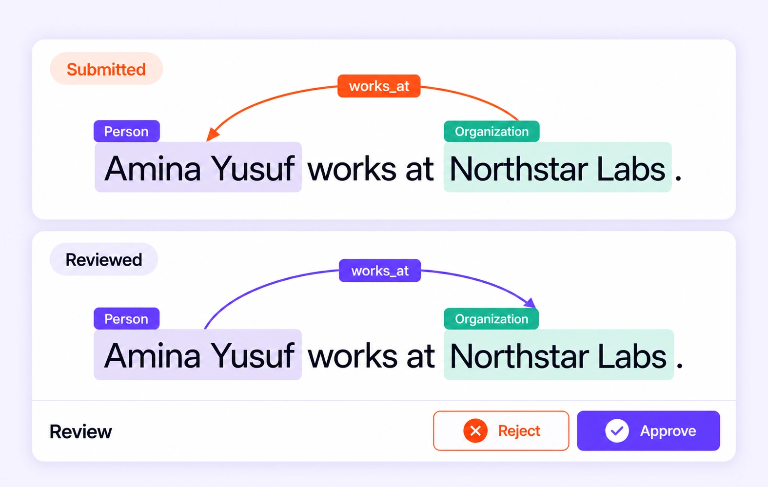 A reversed works_at relation is corrected to point from the person to the organization. A reversed works_at relation is corrected to point from the person to the organization.