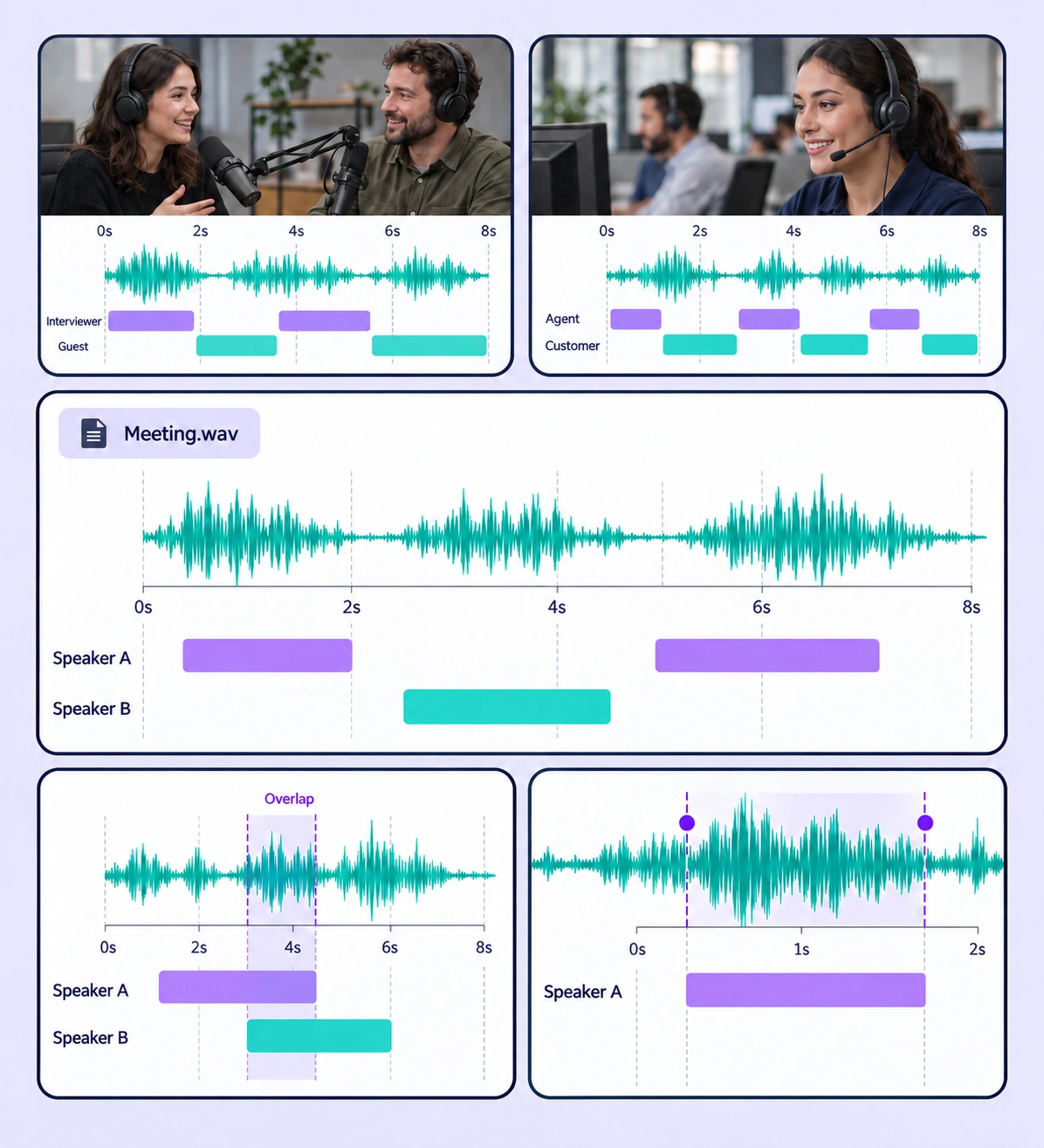 Annotated speaker diarization examples arranged in a five-panel collage. Annotated speaker diarization examples arranged in a five-panel collage.