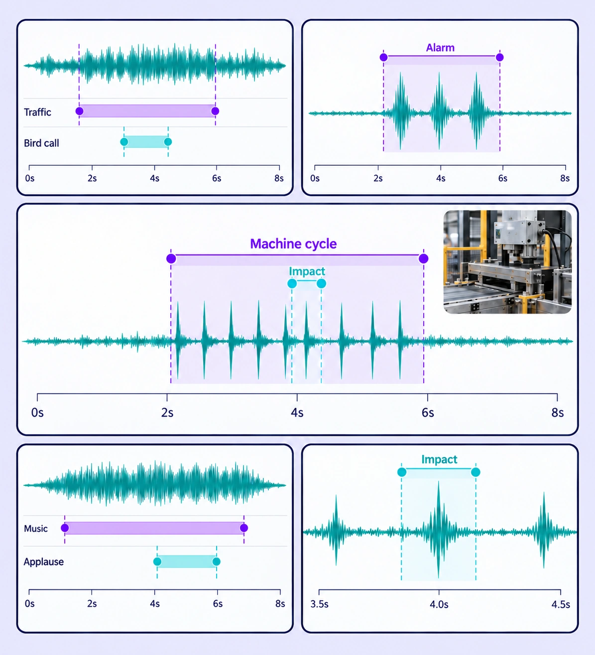 Annotated sound event detection examples arranged in a five-panel collage.