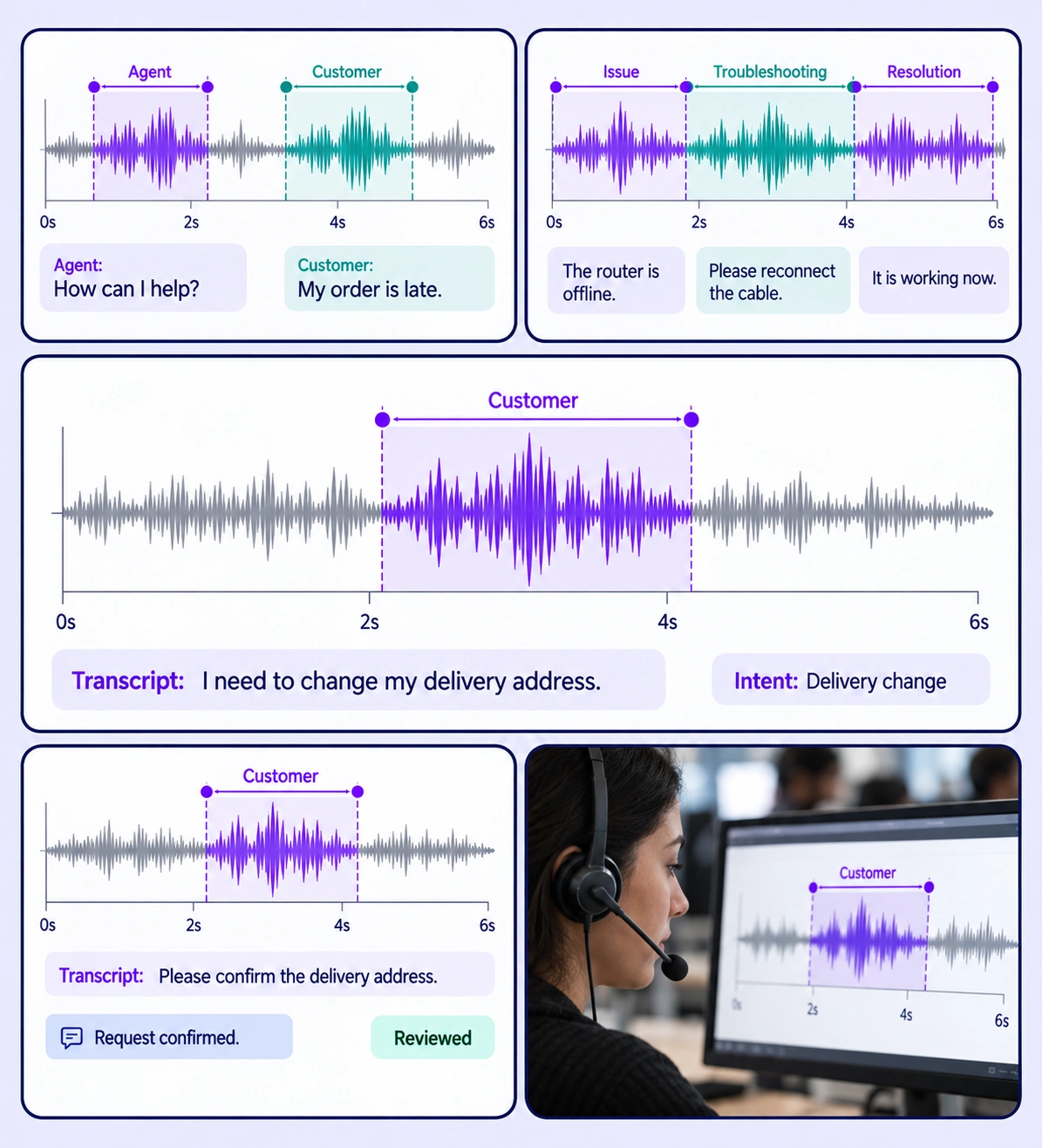 Annotated contact center intelligence examples arranged in a five-panel collage.