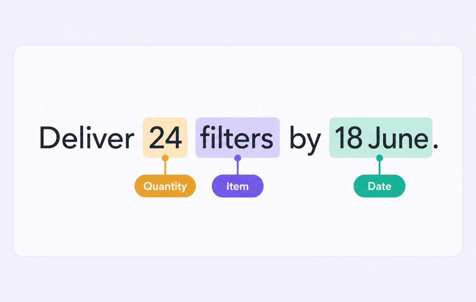 Text with quantity, item, and date annotations. Text with quantity, item, and date annotations.