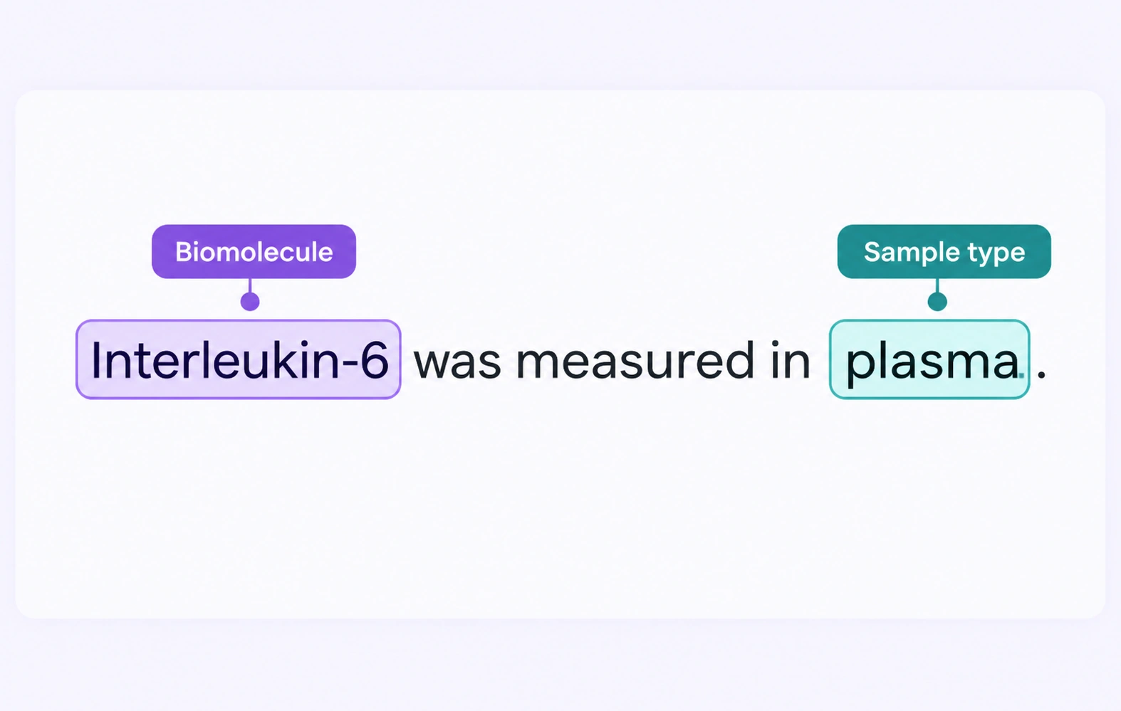 Scientific text with biomolecule and sample-type entity labels. Scientific text with biomolecule and sample-type entity labels.