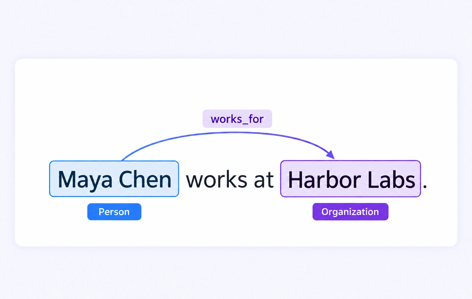 Person and organization entities connected by a works_for relationship.