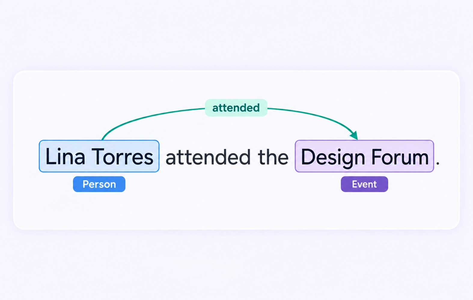 Person and event entities connected by an attended relationship.