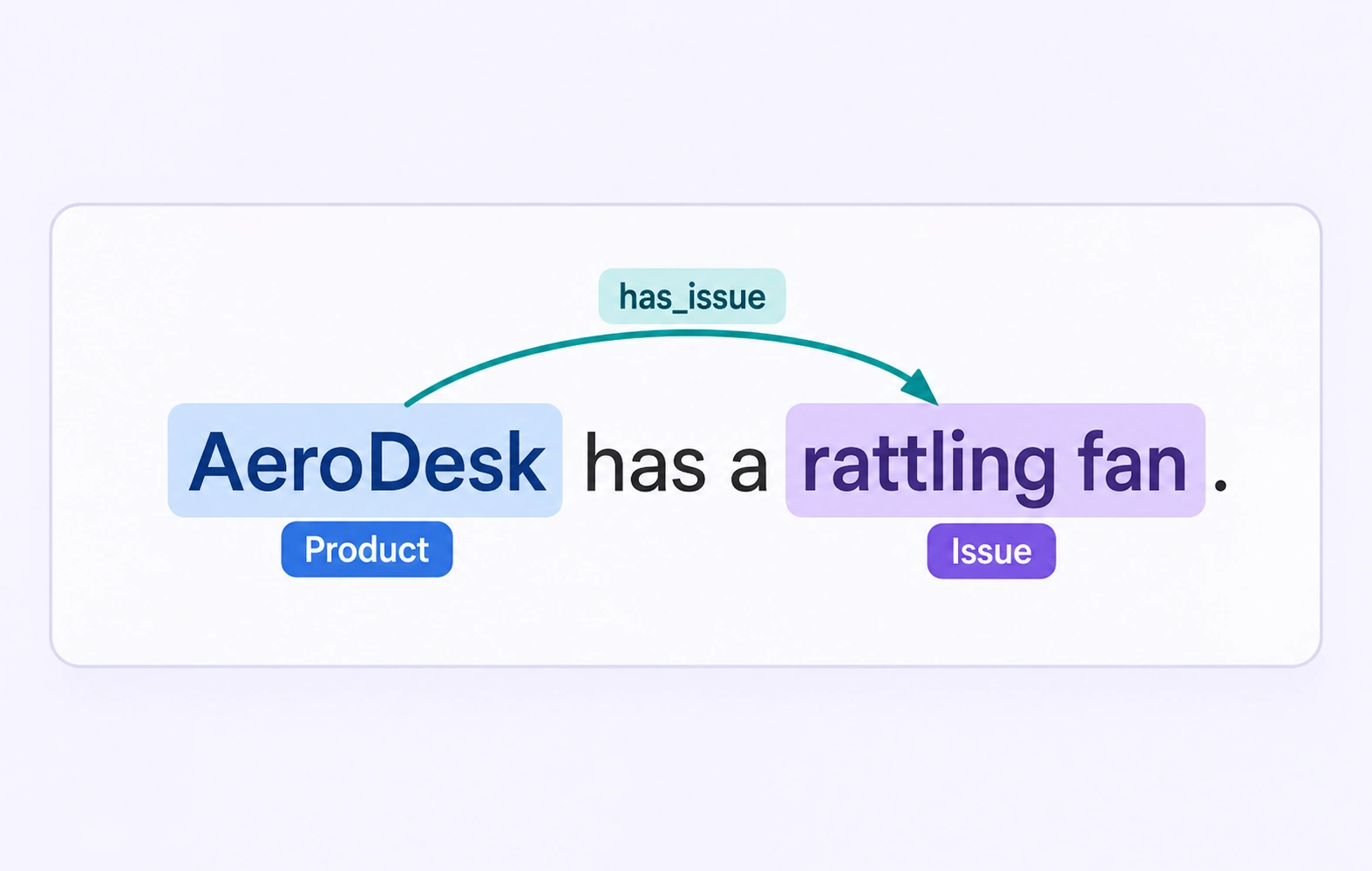 Product and issue entities connected by a has_issue relationship.