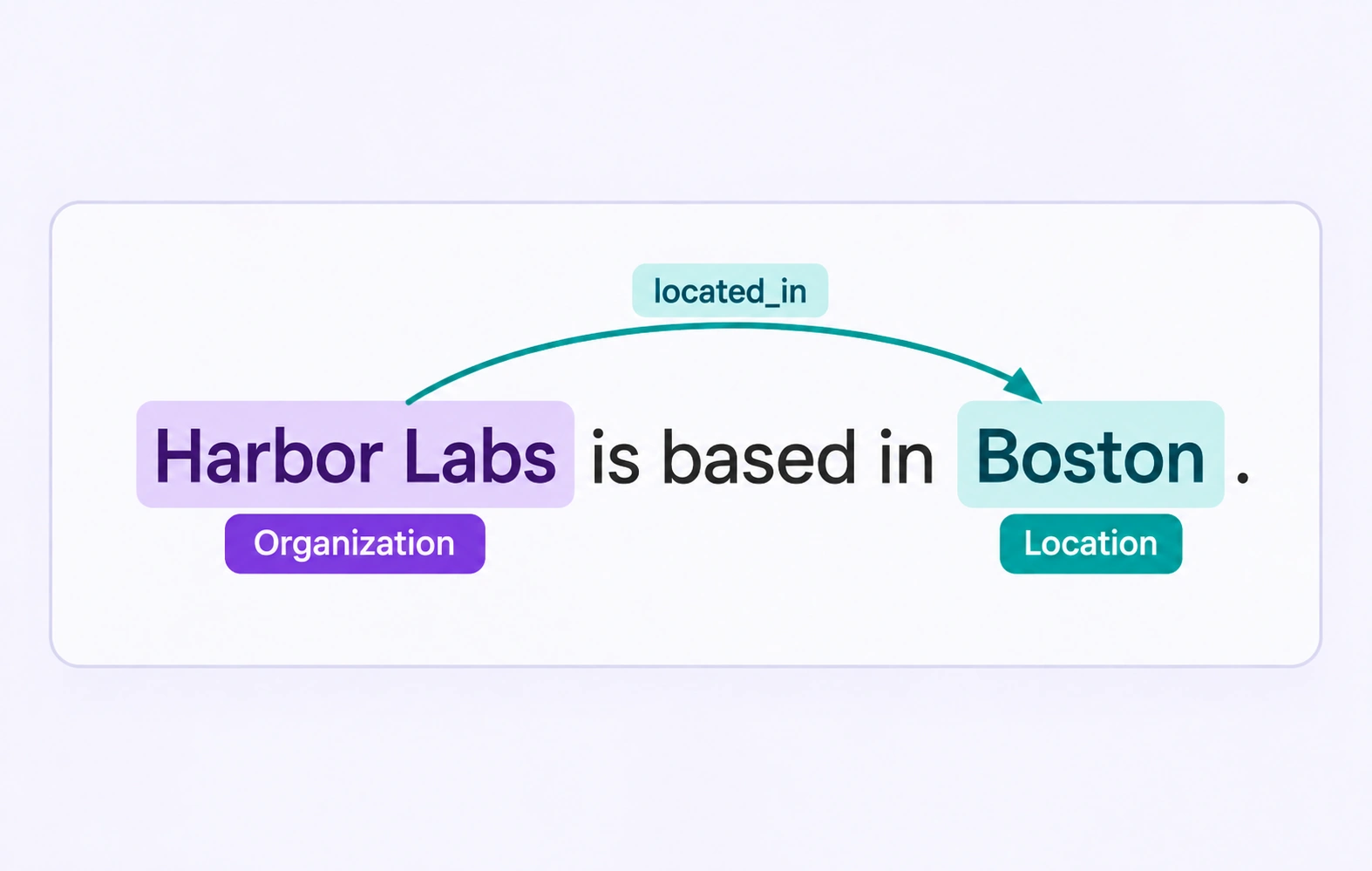 Organization and location entities connected by a located_in relationship.