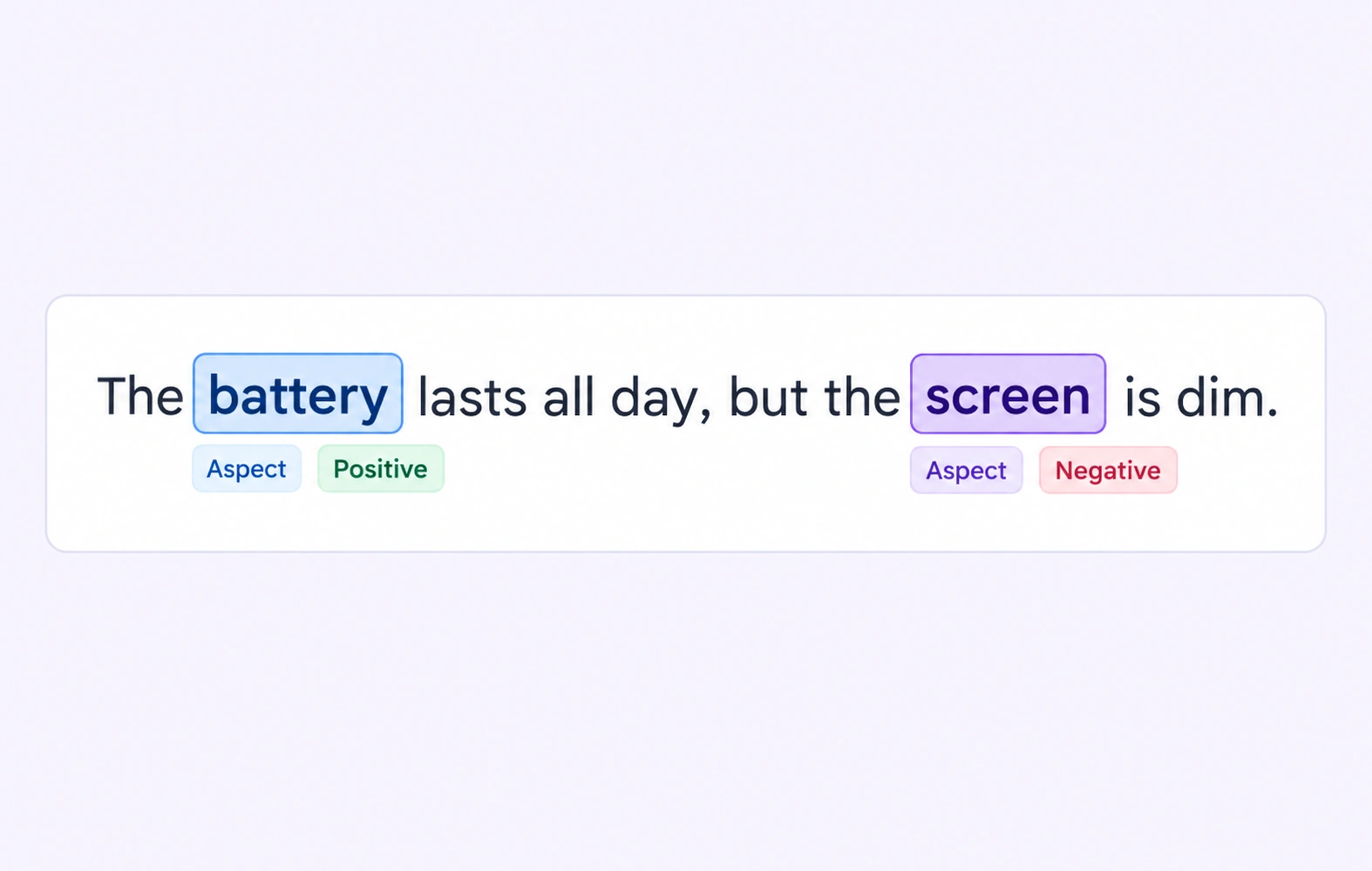 Product aspects labeled with positive battery sentiment and negative screen sentiment. Product aspects labeled with positive battery sentiment and negative screen sentiment.