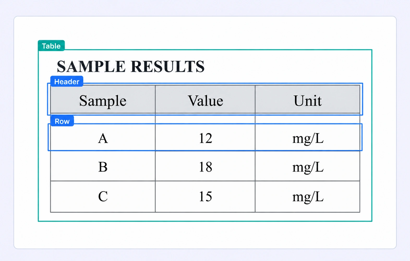PDF table with table, header, and row region labels. PDF table with table, header, and row region labels.