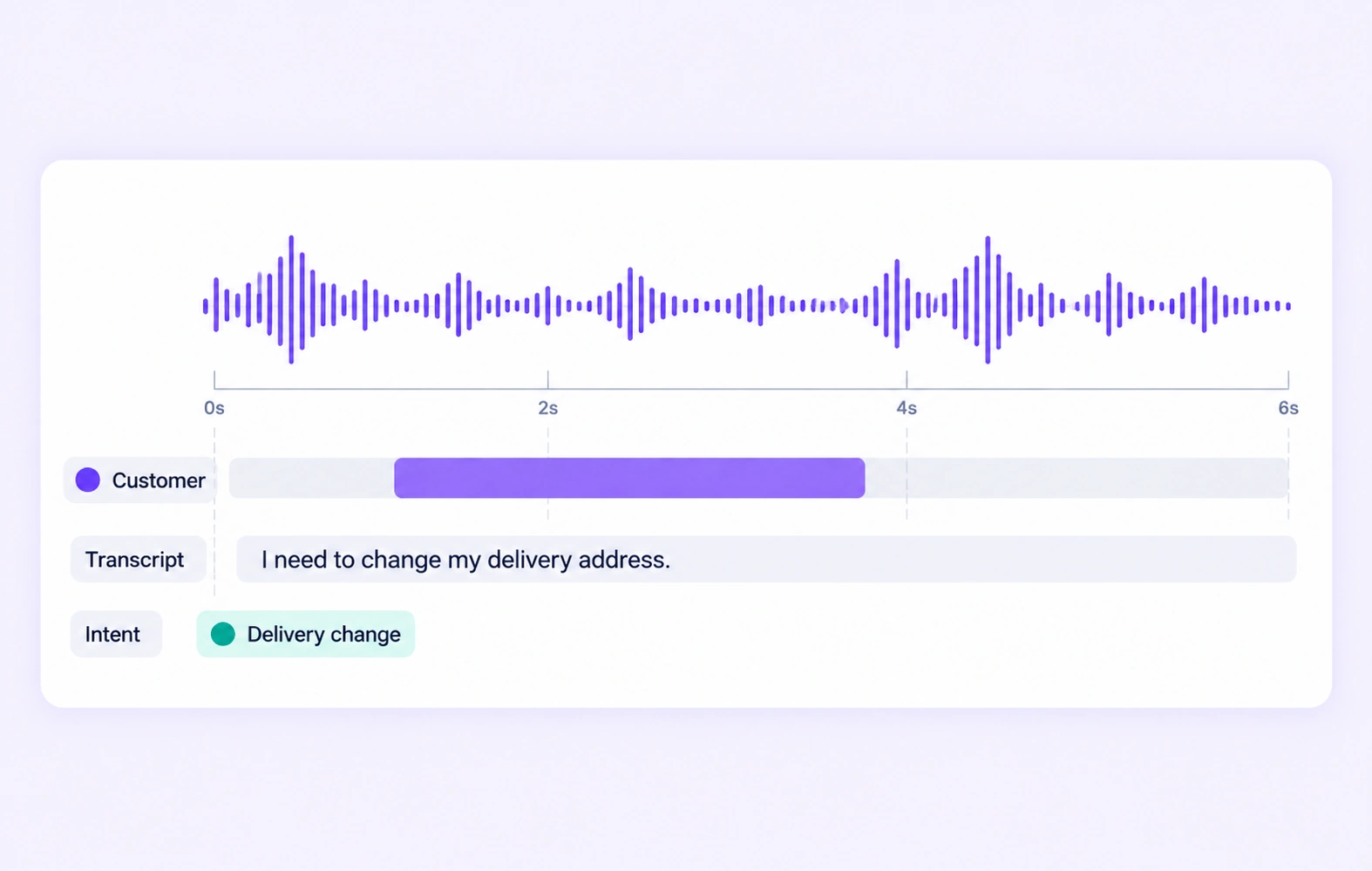 A customer transcript is labeled with the Delivery change intent property.
