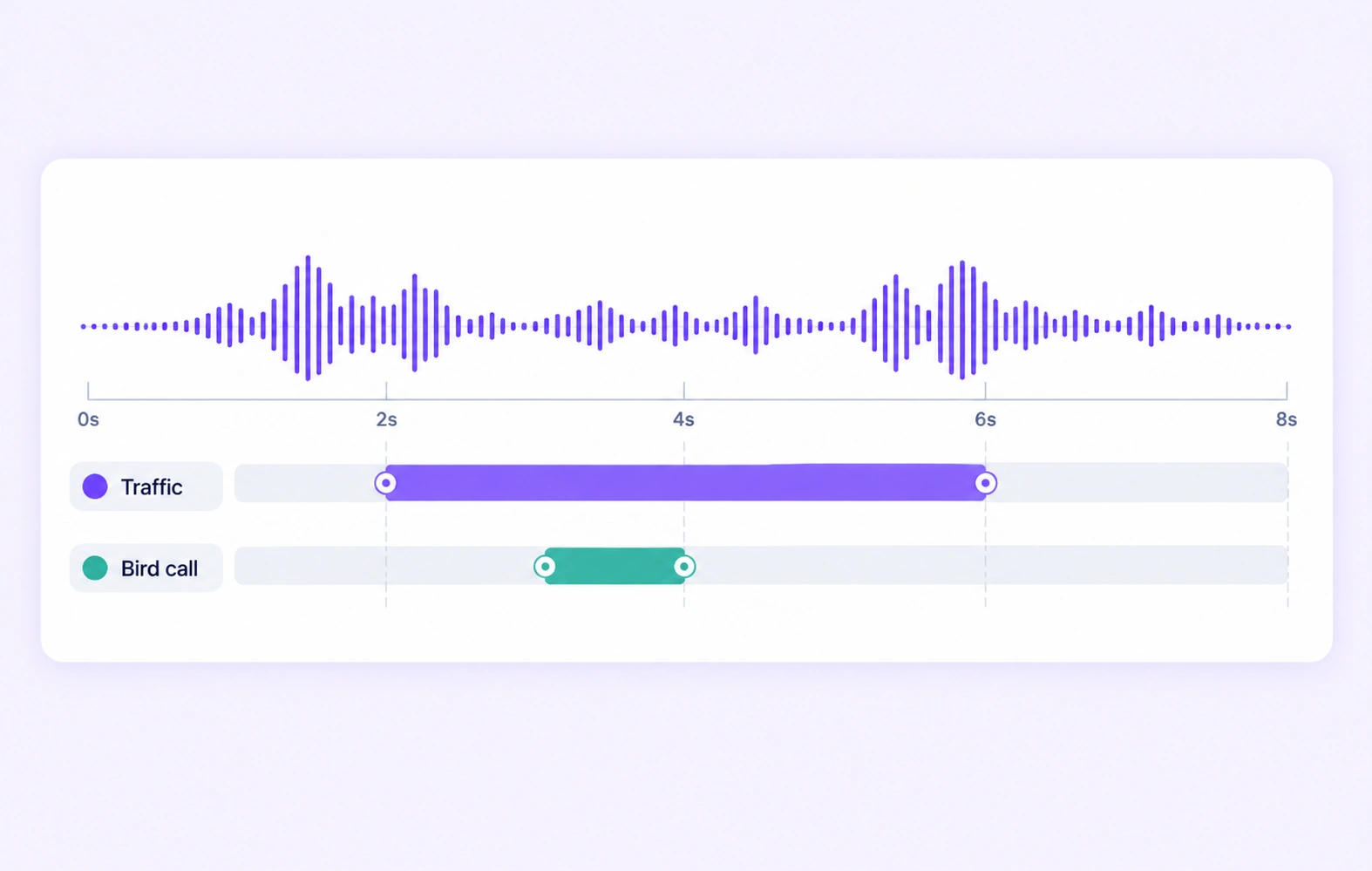 Traffic and bird-call event intervals overlap on one environmental recording.