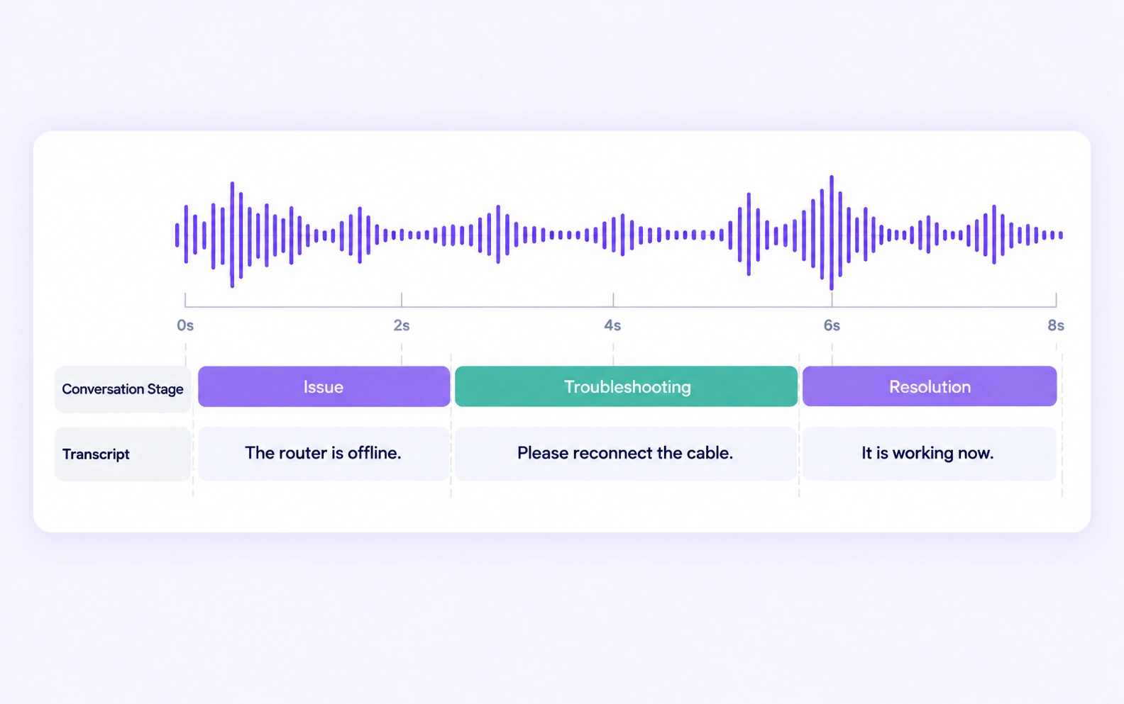Issue, troubleshooting, and resolution intervals organize a call transcript.