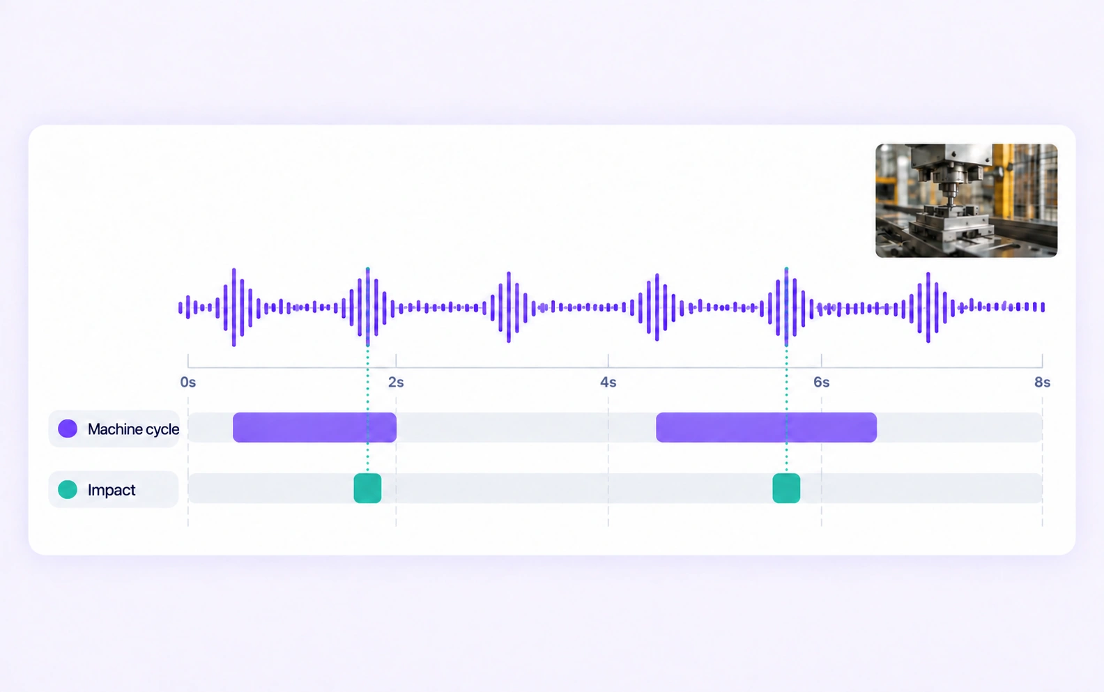 Machine-cycle and impact labels align with a mechanical-sound recording.