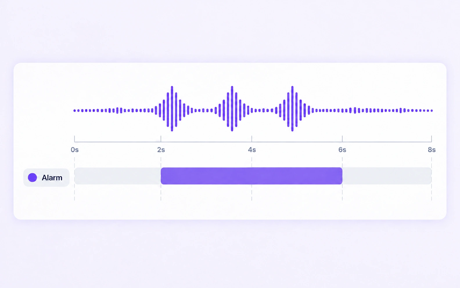 An alarm interval encloses repeated pulses in one audio waveform.