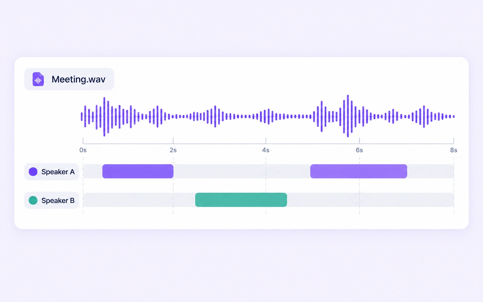 Speaker A and Speaker B turns are labeled along one meeting recording. Speaker A and Speaker B turns are labeled along one meeting recording.