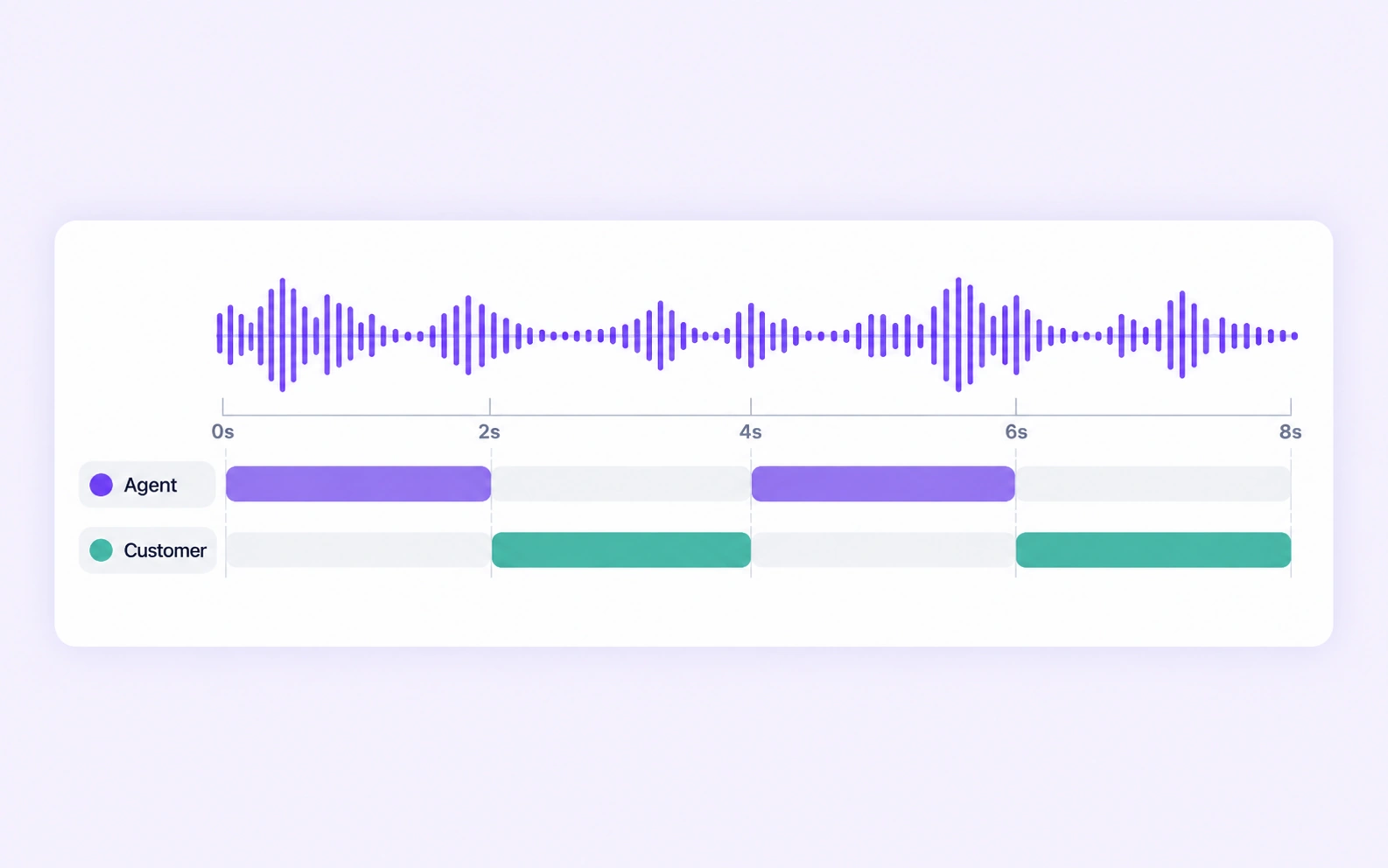 Agent and customer speech intervals are labeled on one call recording. Agent and customer speech intervals are labeled on one call recording.