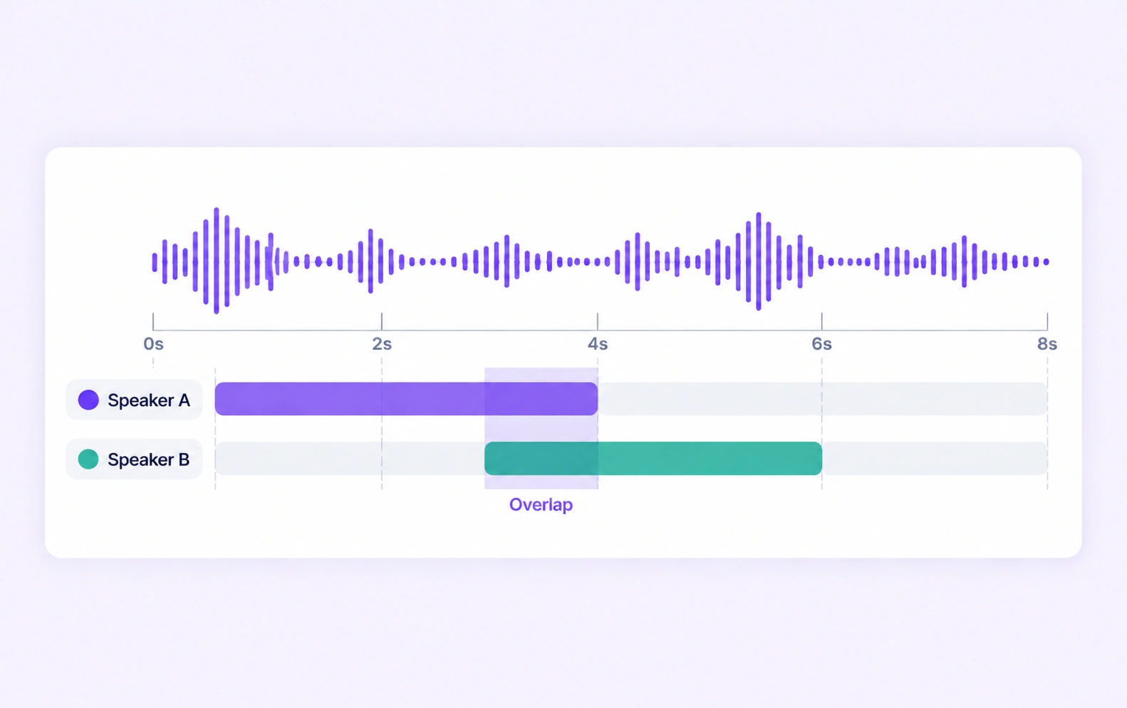 Two speaker annotation tracks overlap on one shared audio timeline. Two speaker annotation tracks overlap on one shared audio timeline.