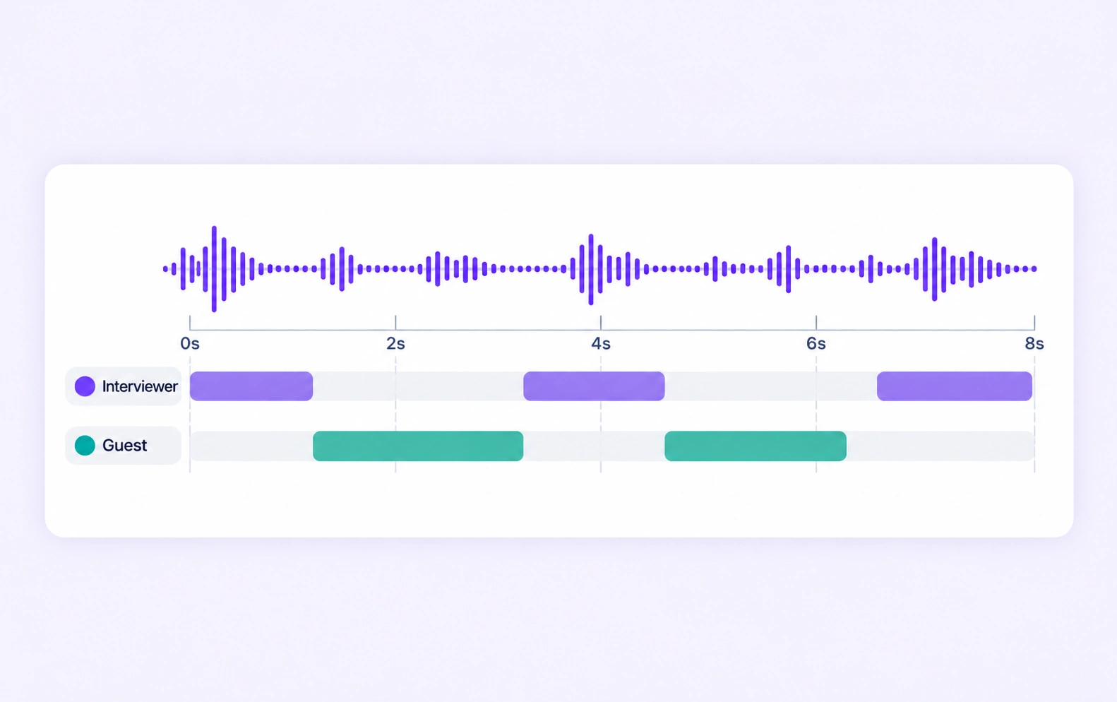 Interviewer and guest intervals alternate on a shared audio timeline. Interviewer and guest intervals alternate on a shared audio timeline.