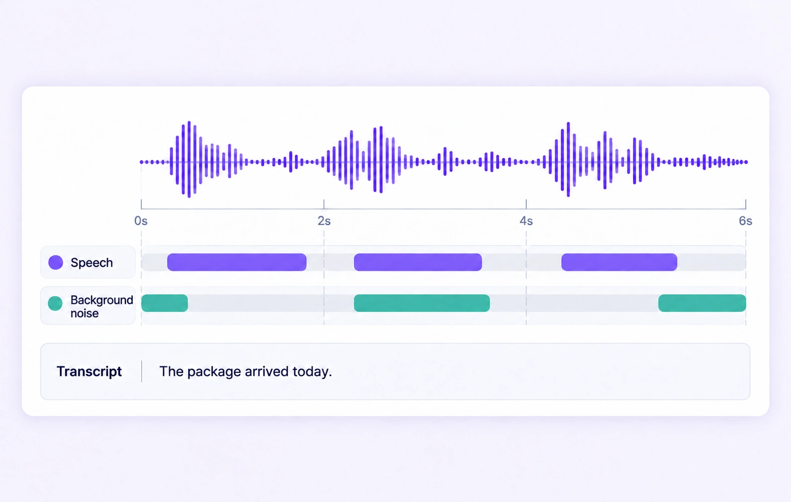 Speech and background-noise intervals share one source waveform and transcript.