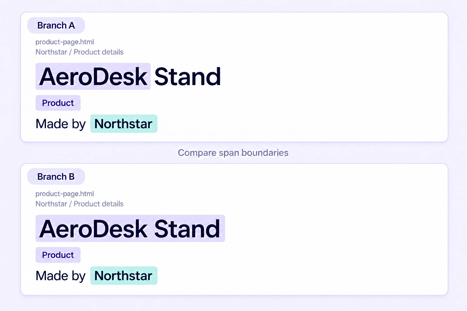 Two annotation branches compare a partial AeroDesk span with the complete AeroDesk Stand span on the same HTML source.