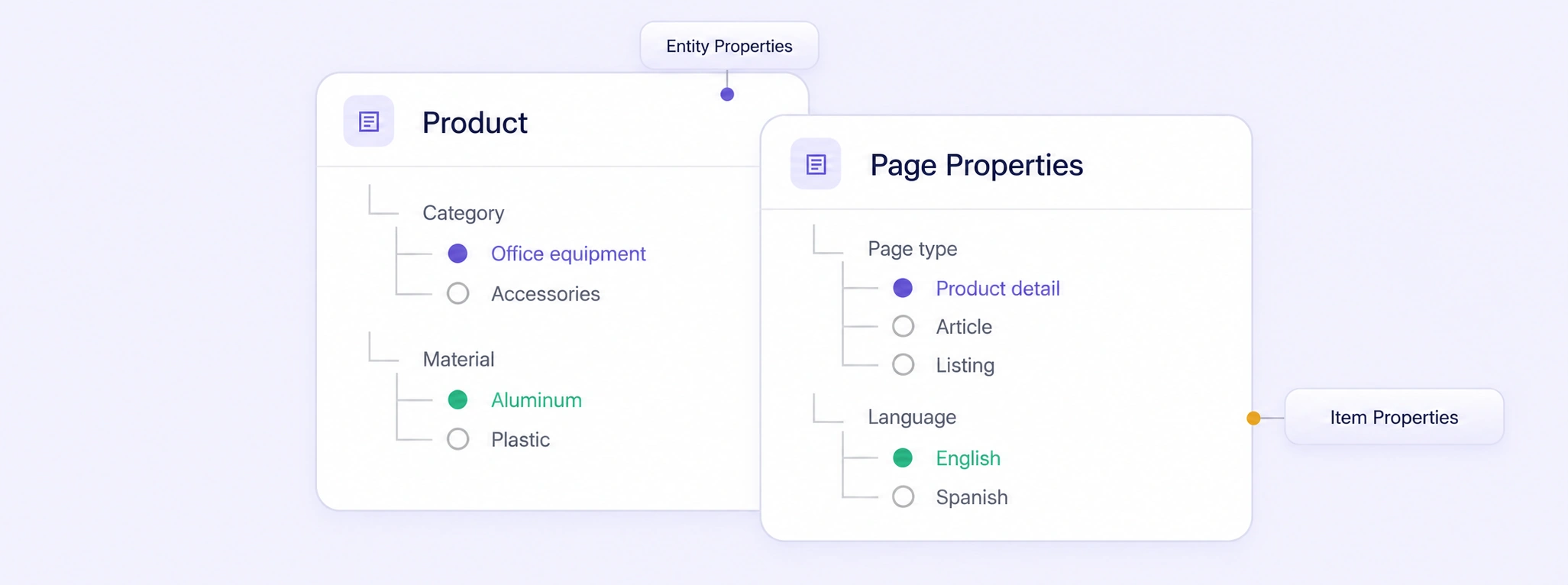 Product entity properties and page-level properties in two semantic ontology cards.