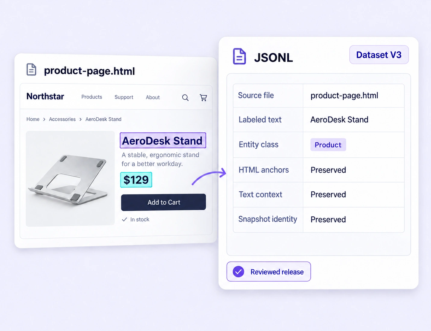 A labeled HTML product page beside a JSONL export summary showing preserved text anchors, context, and snapshot identity.
