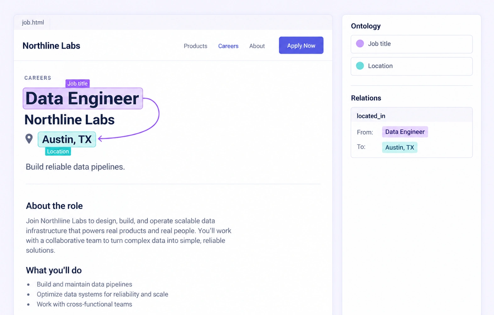 Same-page relationship from a job title to its stated location Same-page relationship from a job title to its stated location